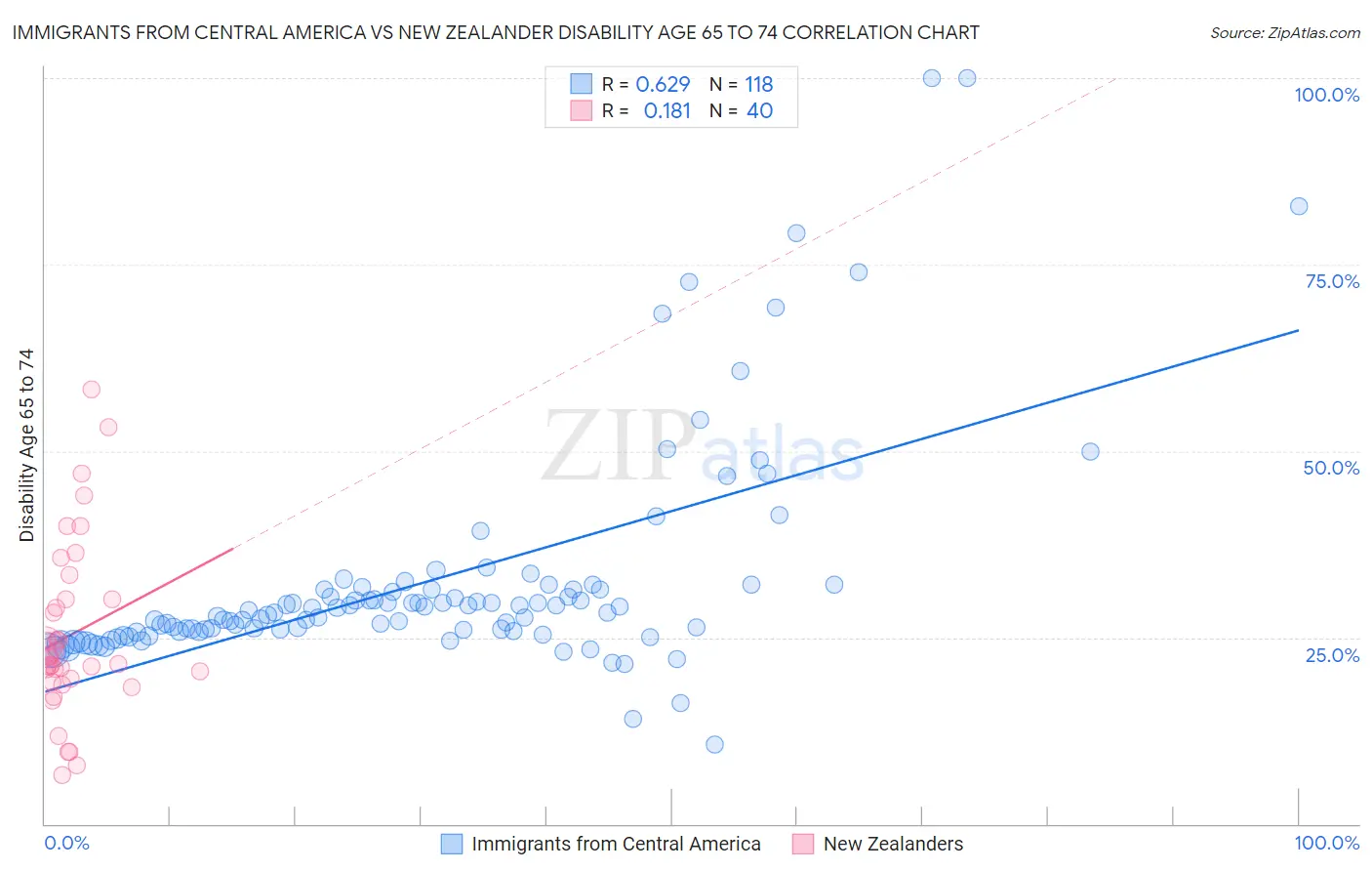 Immigrants from Central America vs New Zealander Disability Age 65 to 74