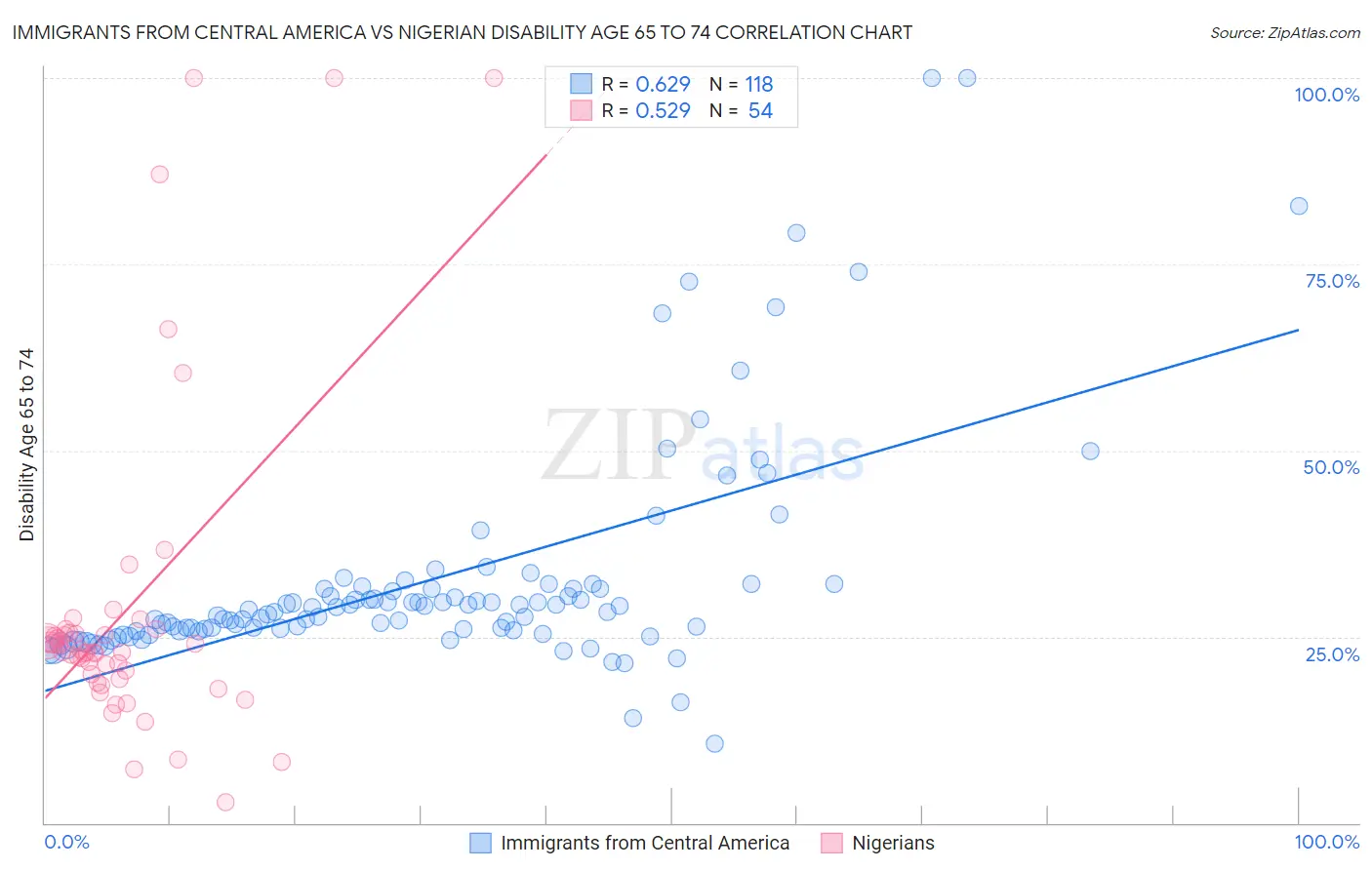 Immigrants from Central America vs Nigerian Disability Age 65 to 74