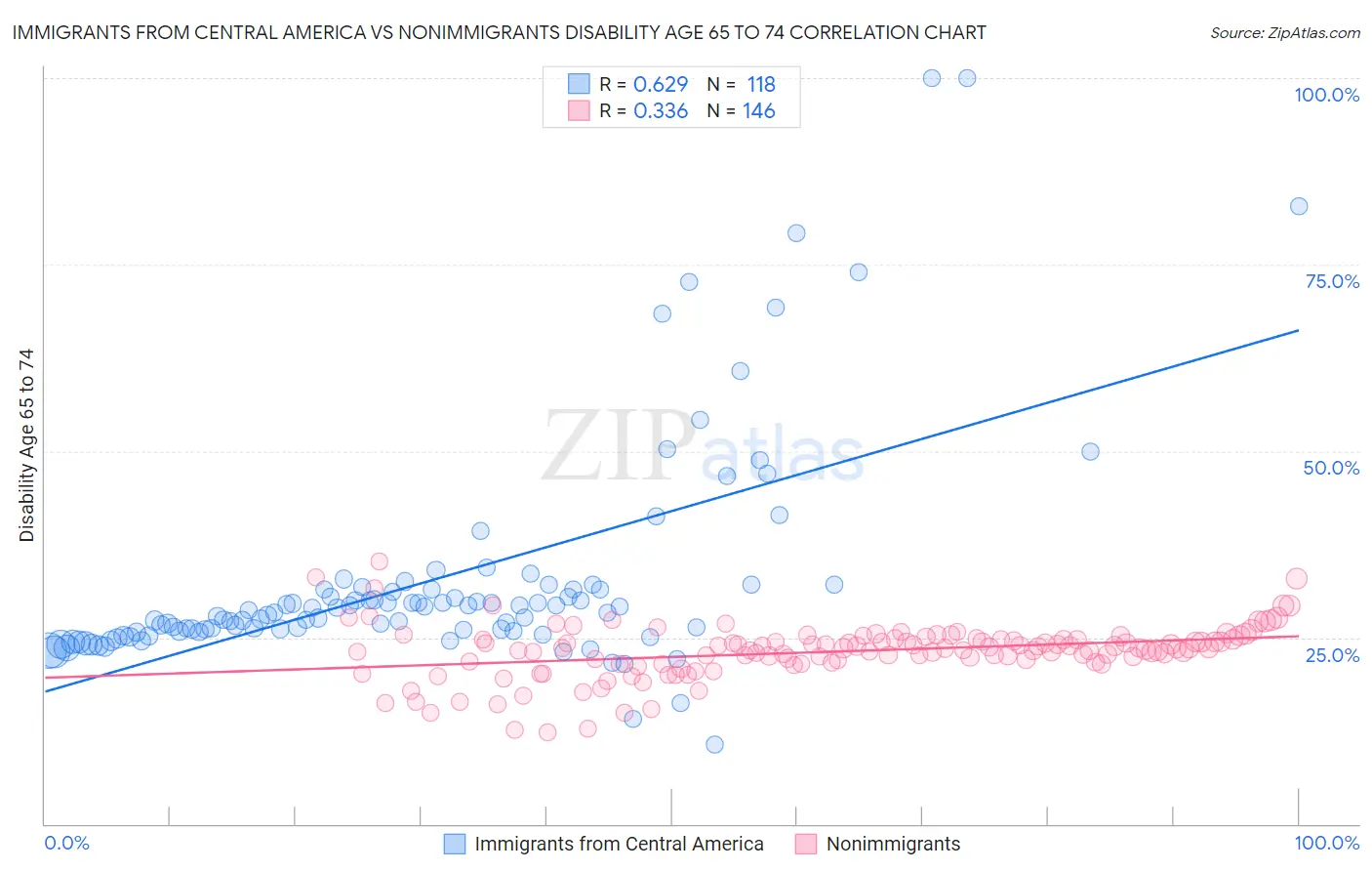 Immigrants from Central America vs Nonimmigrants Disability Age 65 to 74