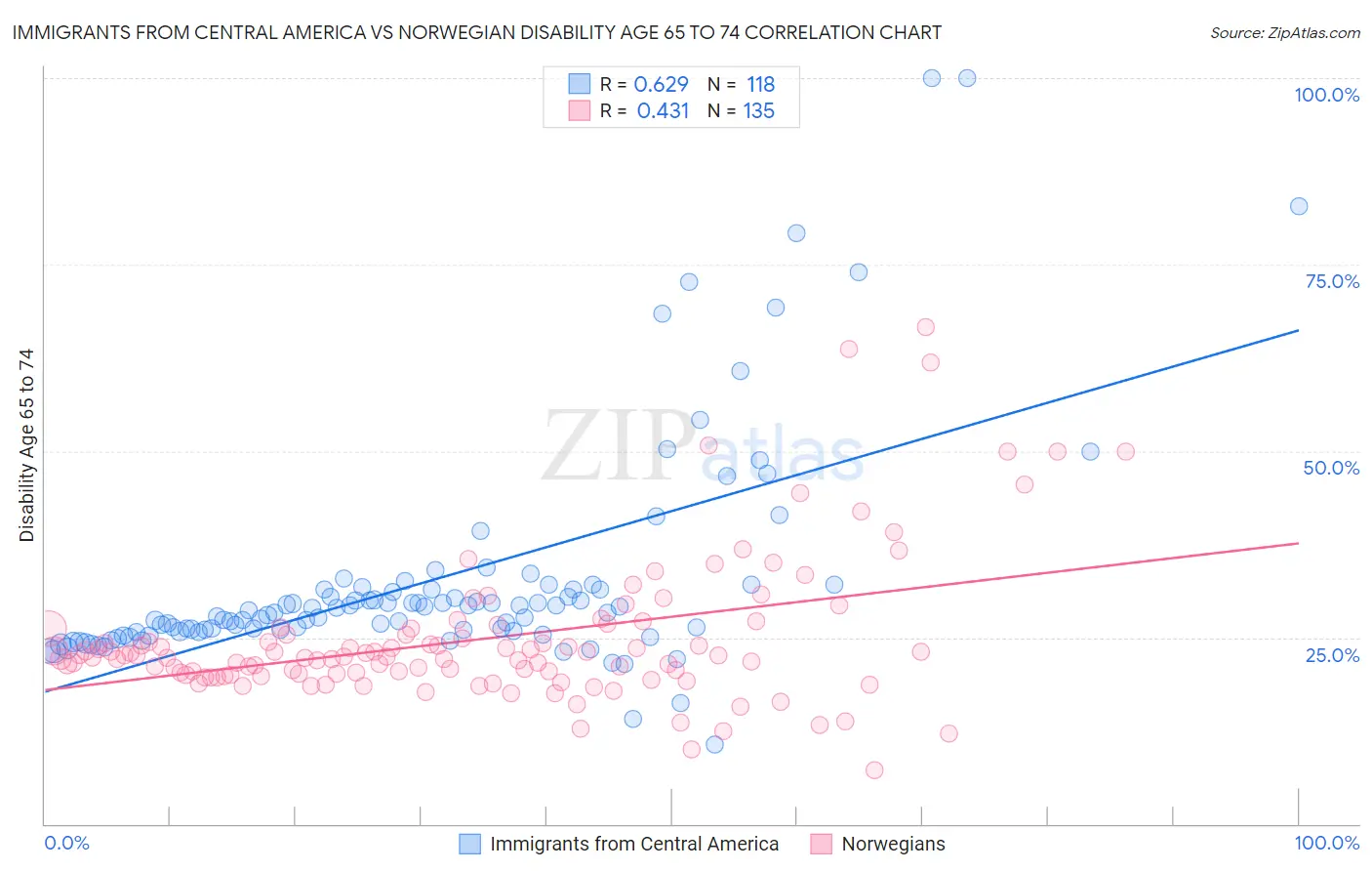 Immigrants from Central America vs Norwegian Disability Age 65 to 74