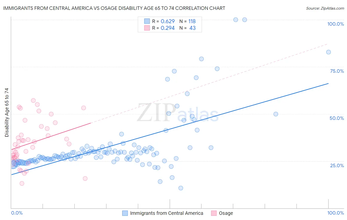 Immigrants from Central America vs Osage Disability Age 65 to 74