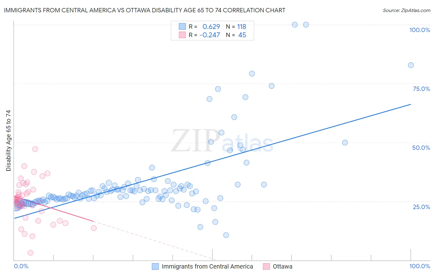 Immigrants from Central America vs Ottawa Disability Age 65 to 74