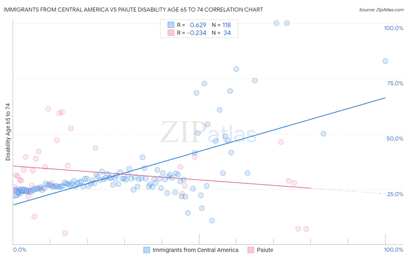 Immigrants from Central America vs Paiute Disability Age 65 to 74