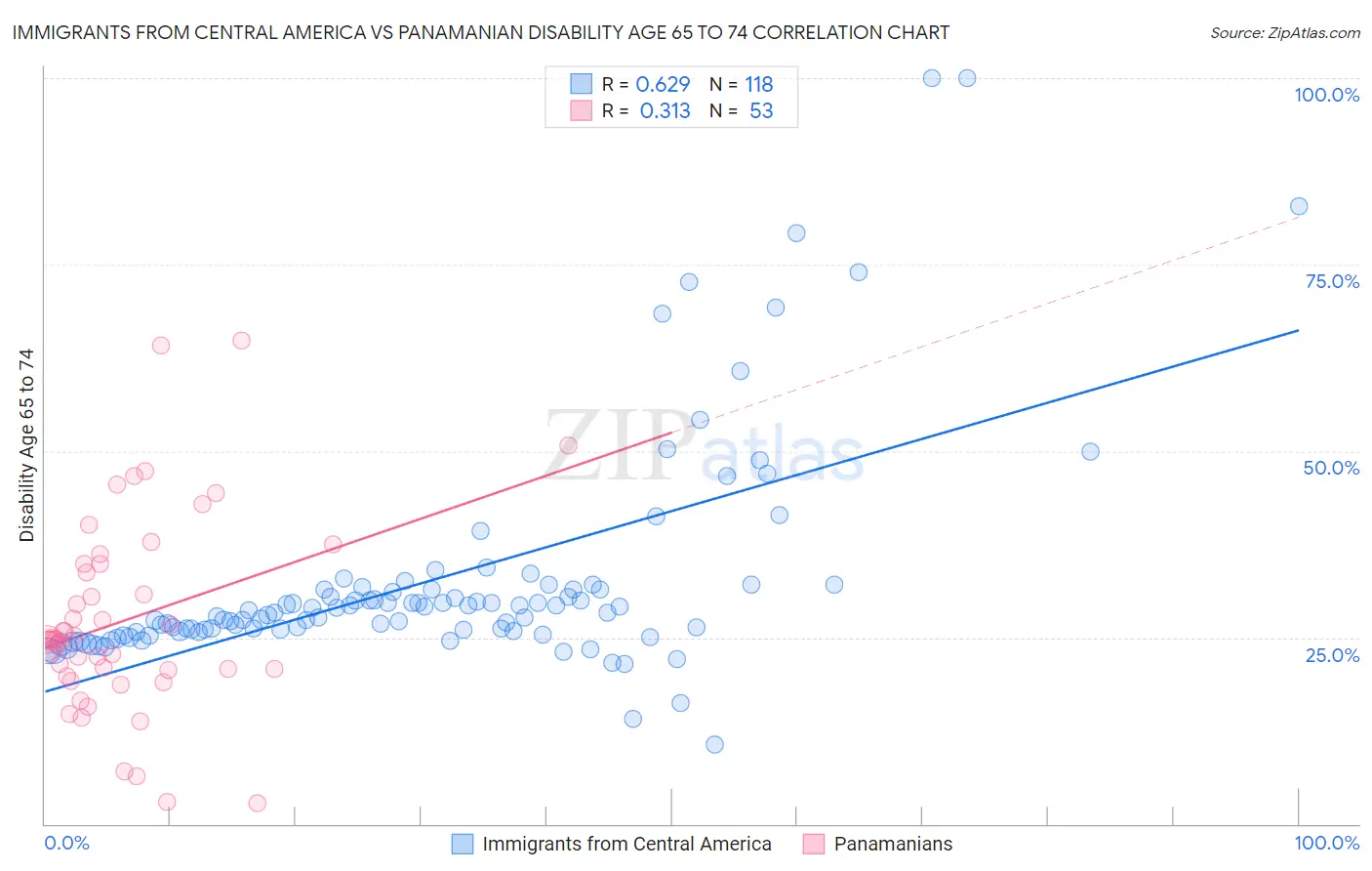 Immigrants from Central America vs Panamanian Disability Age 65 to 74