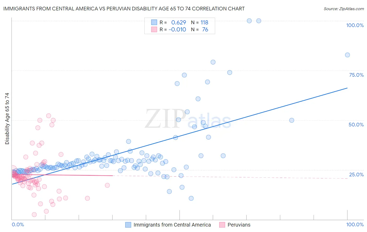 Immigrants from Central America vs Peruvian Disability Age 65 to 74