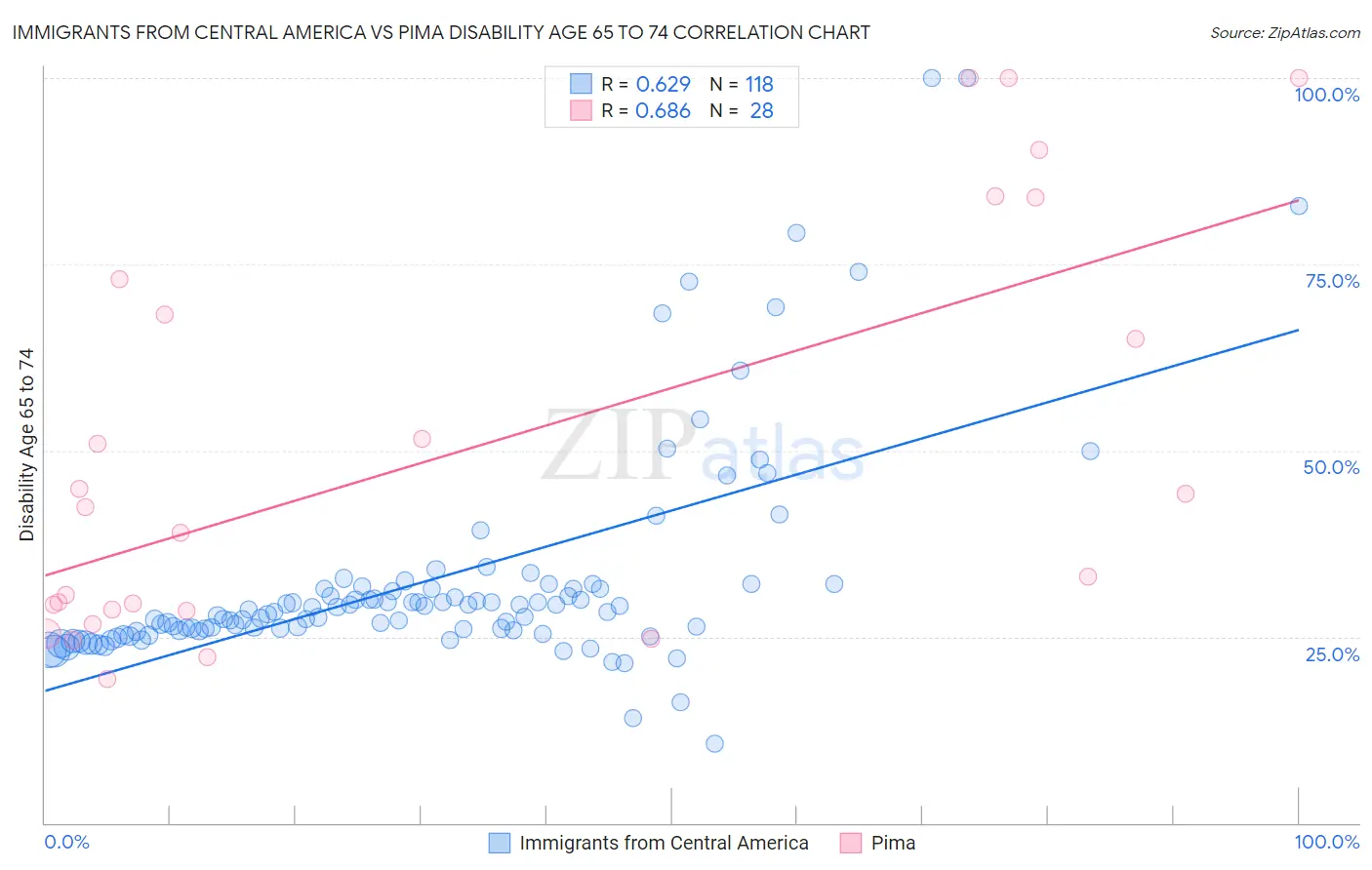 Immigrants from Central America vs Pima Disability Age 65 to 74