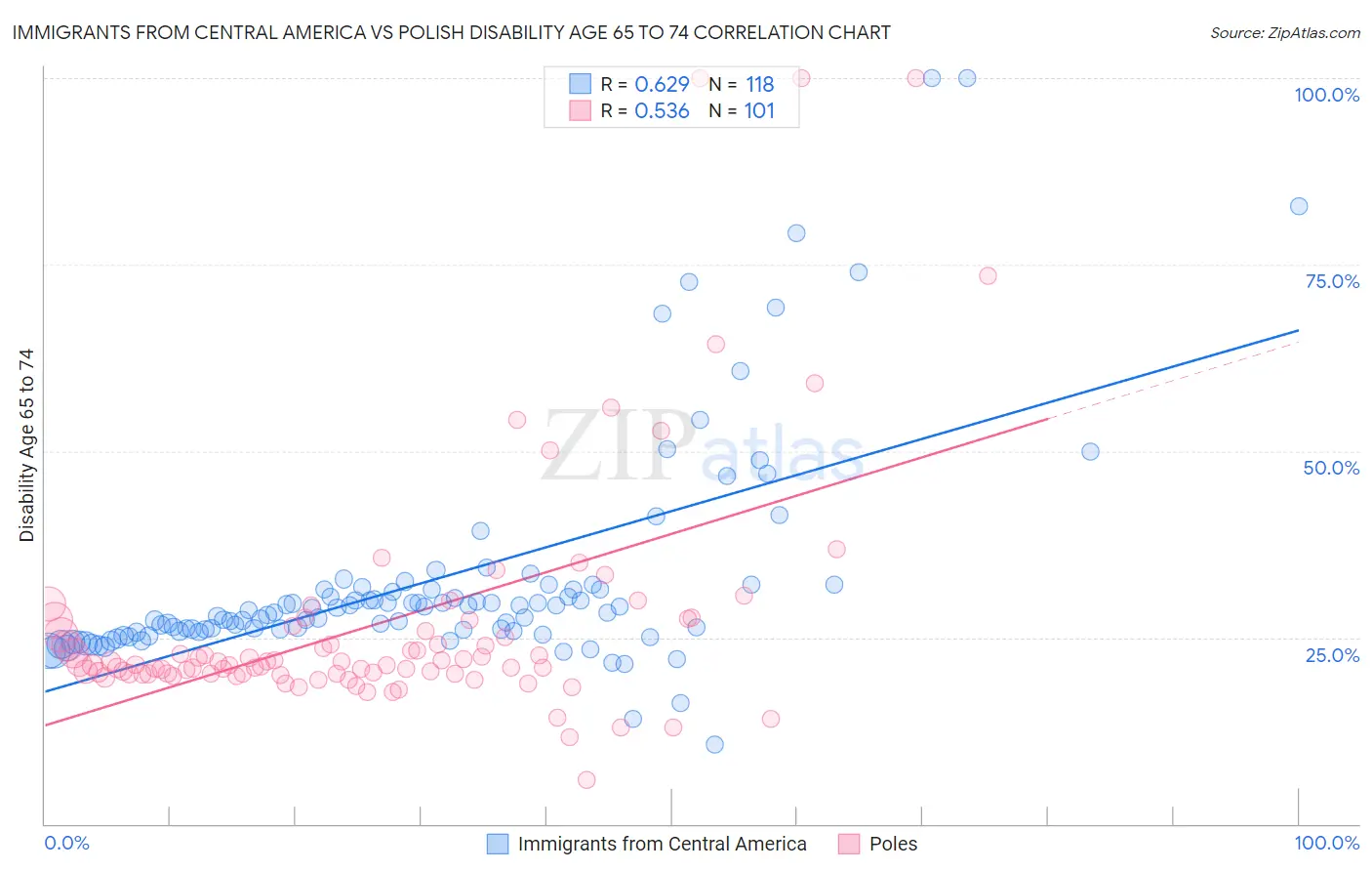 Immigrants from Central America vs Polish Disability Age 65 to 74