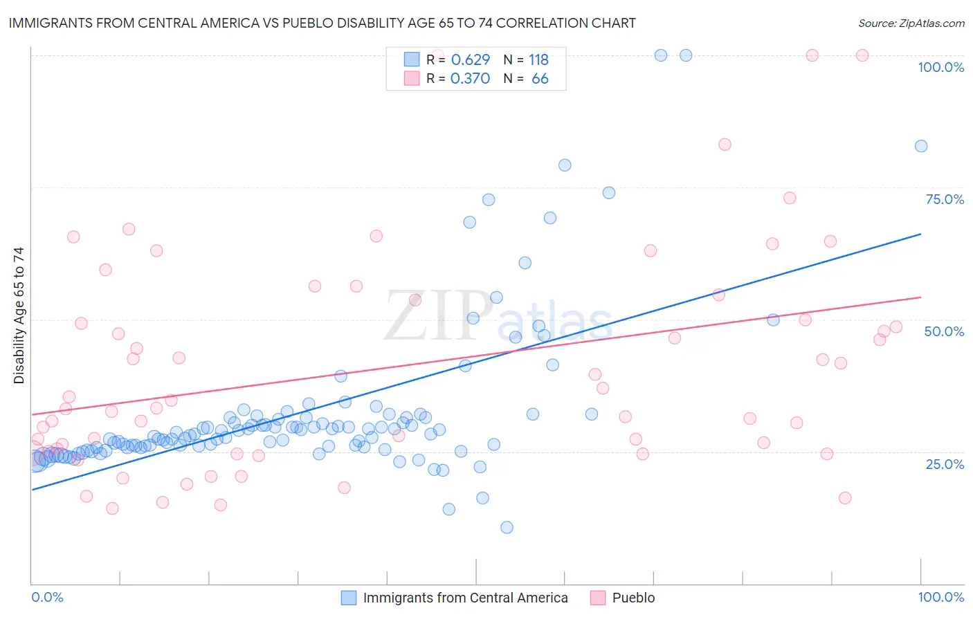 Immigrants from Central America vs Pueblo Disability Age 65 to 74