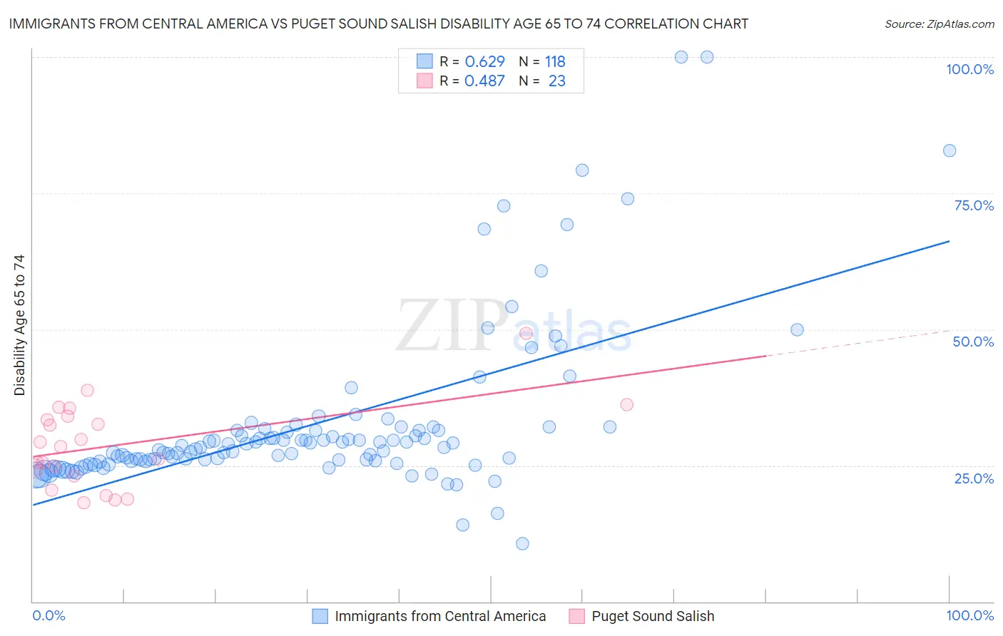 Immigrants from Central America vs Puget Sound Salish Disability Age 65 to 74