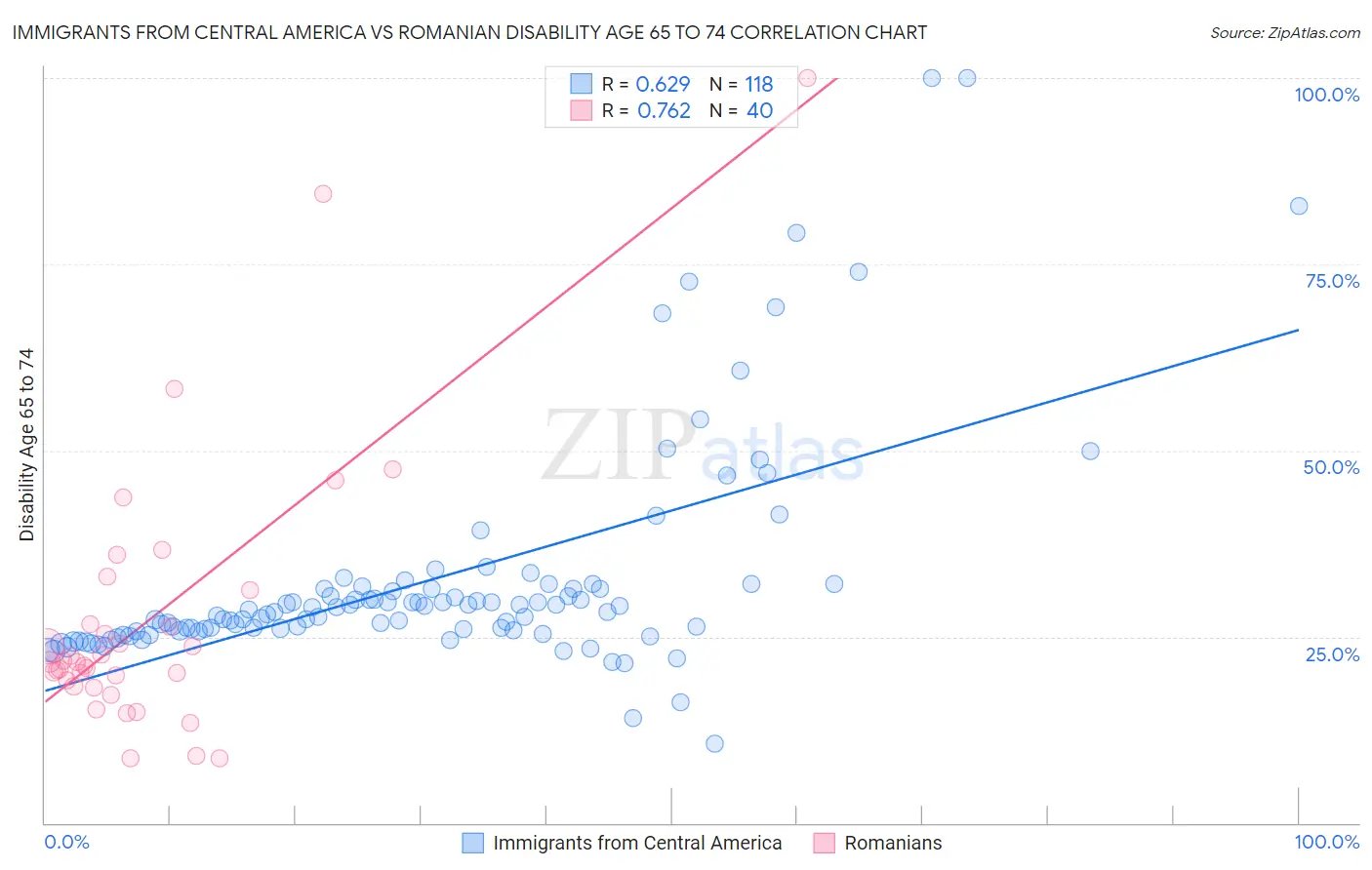 Immigrants from Central America vs Romanian Disability Age 65 to 74