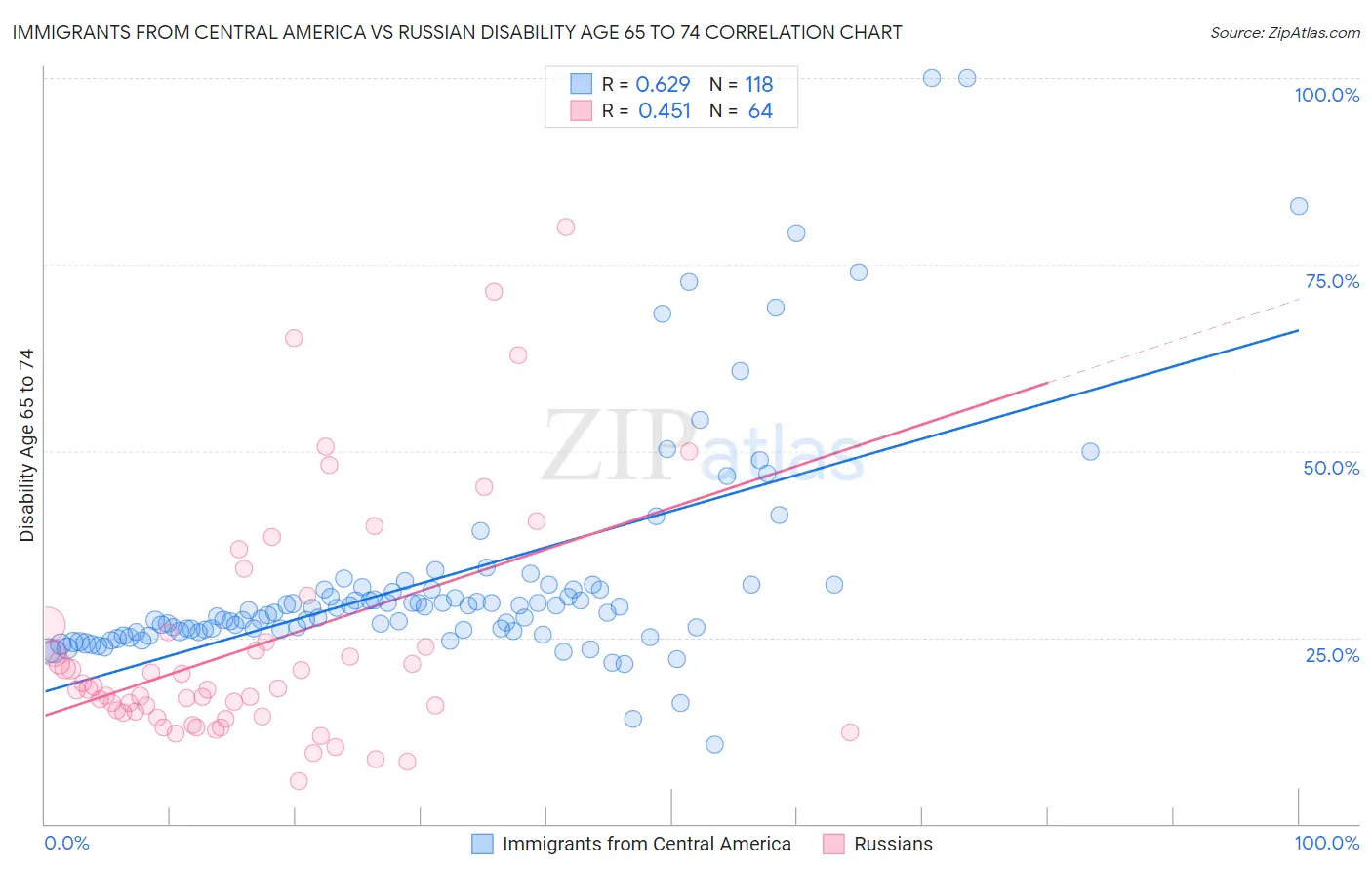 Immigrants from Central America vs Russian Disability Age 65 to 74