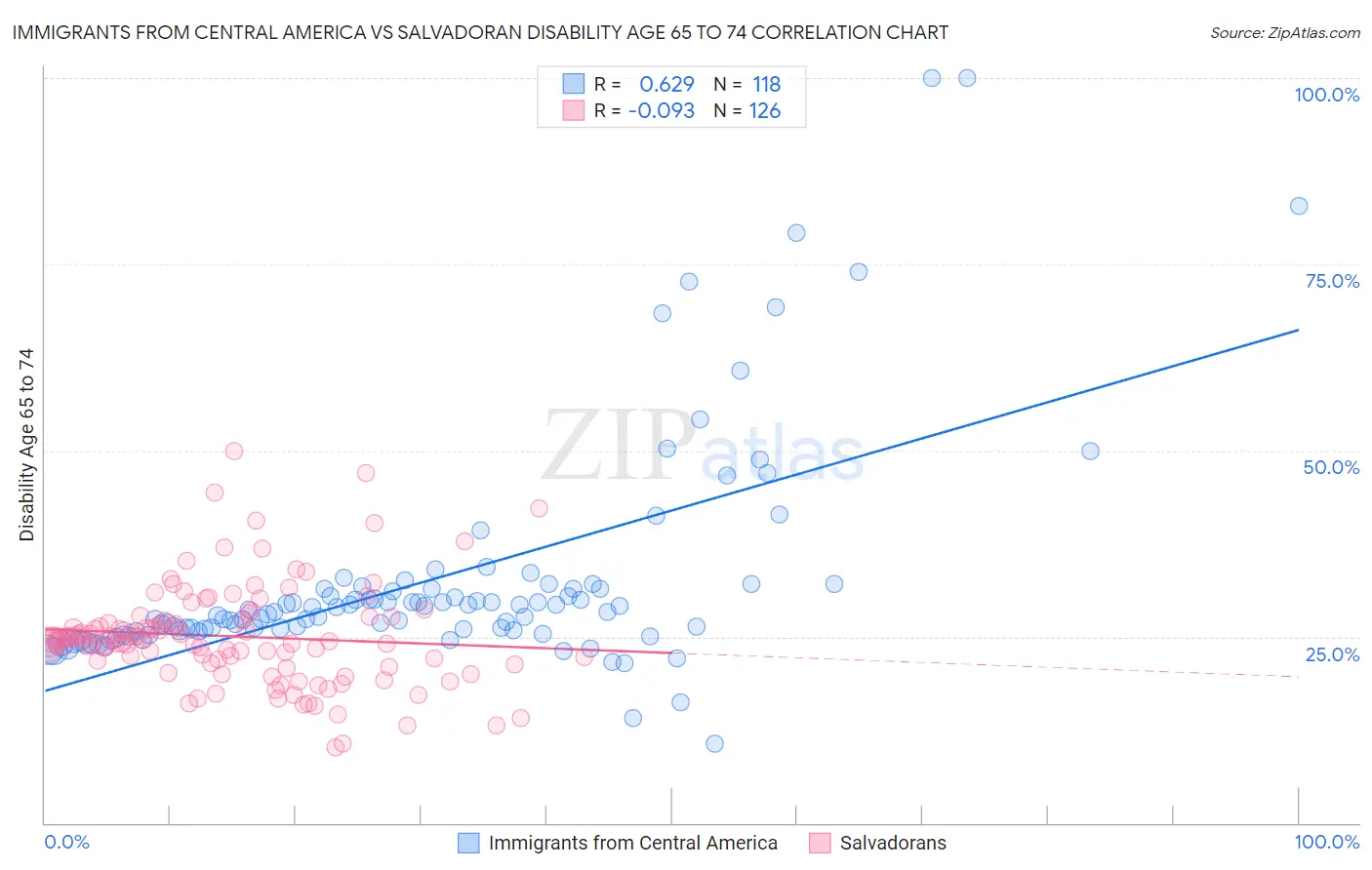 Immigrants from Central America vs Salvadoran Disability Age 65 to 74