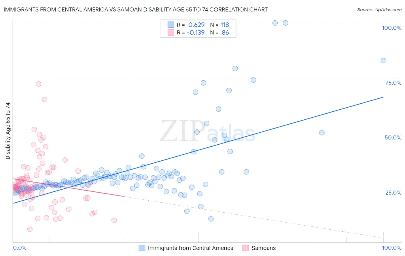 Immigrants from Central America vs Samoan Disability Age 65 to 74
