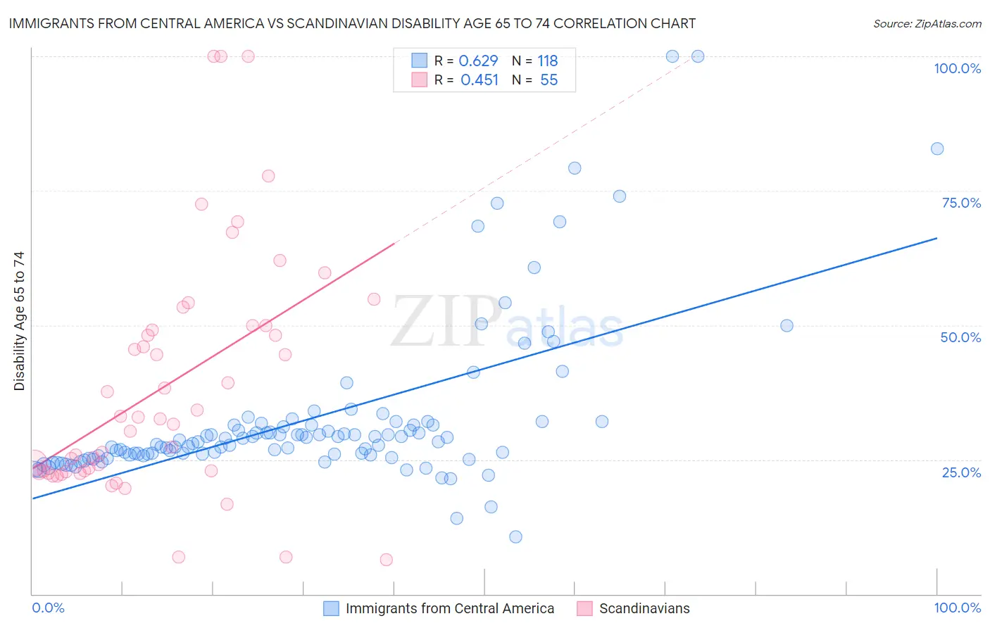 Immigrants from Central America vs Scandinavian Disability Age 65 to 74