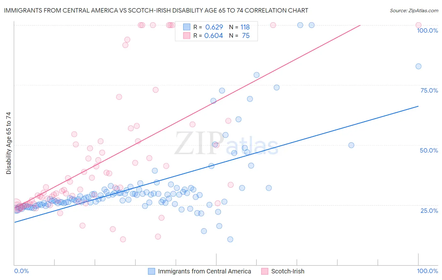 Immigrants from Central America vs Scotch-Irish Disability Age 65 to 74