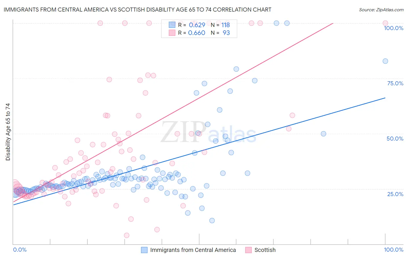 Immigrants from Central America vs Scottish Disability Age 65 to 74