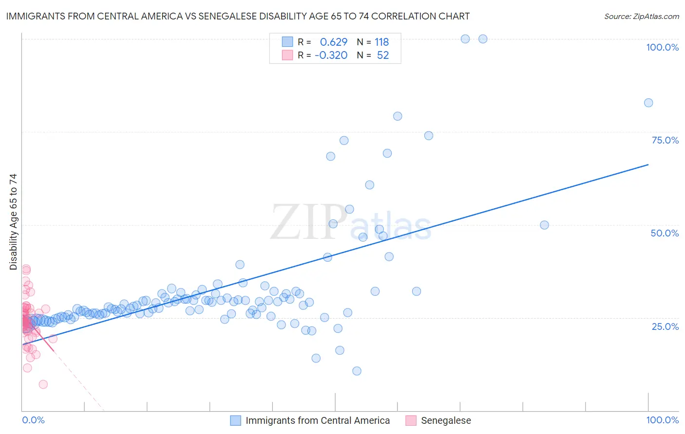 Immigrants from Central America vs Senegalese Disability Age 65 to 74