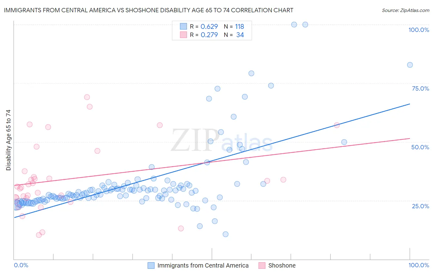 Immigrants from Central America vs Shoshone Disability Age 65 to 74