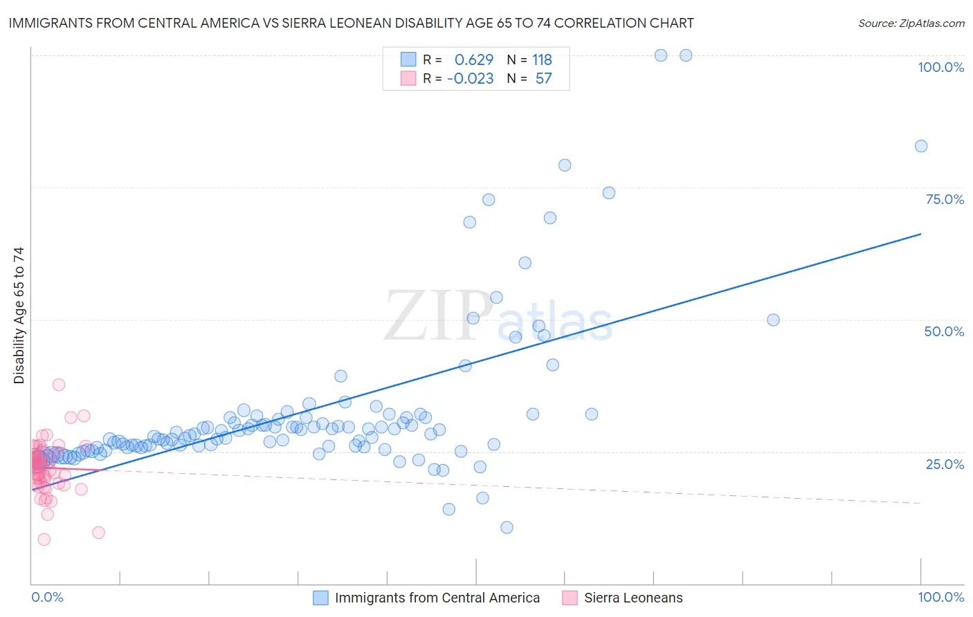 Immigrants from Central America vs Sierra Leonean Disability Age 65 to 74