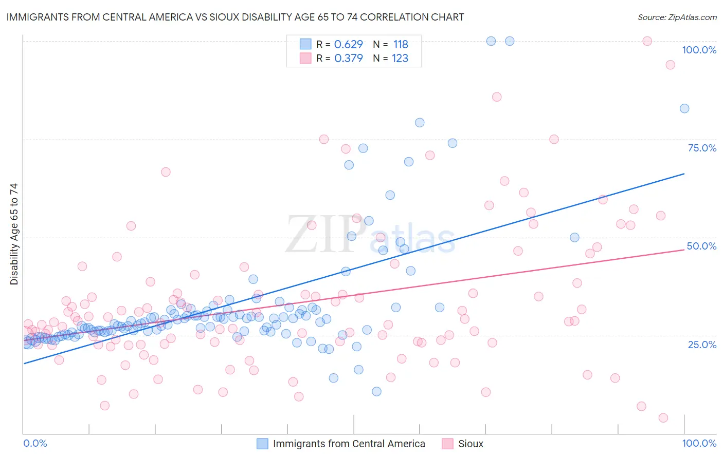 Immigrants from Central America vs Sioux Disability Age 65 to 74