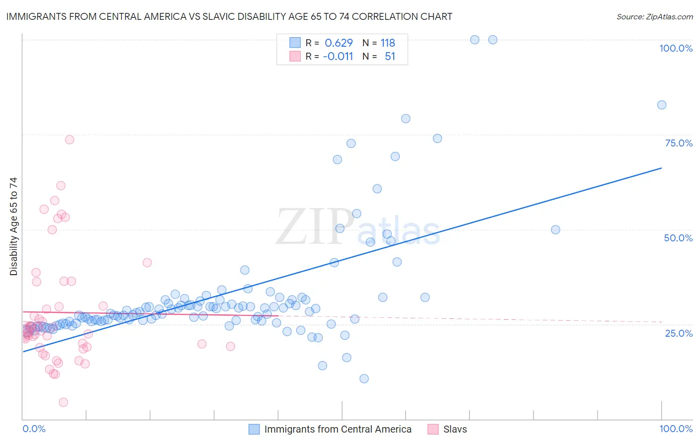 Immigrants from Central America vs Slavic Disability Age 65 to 74