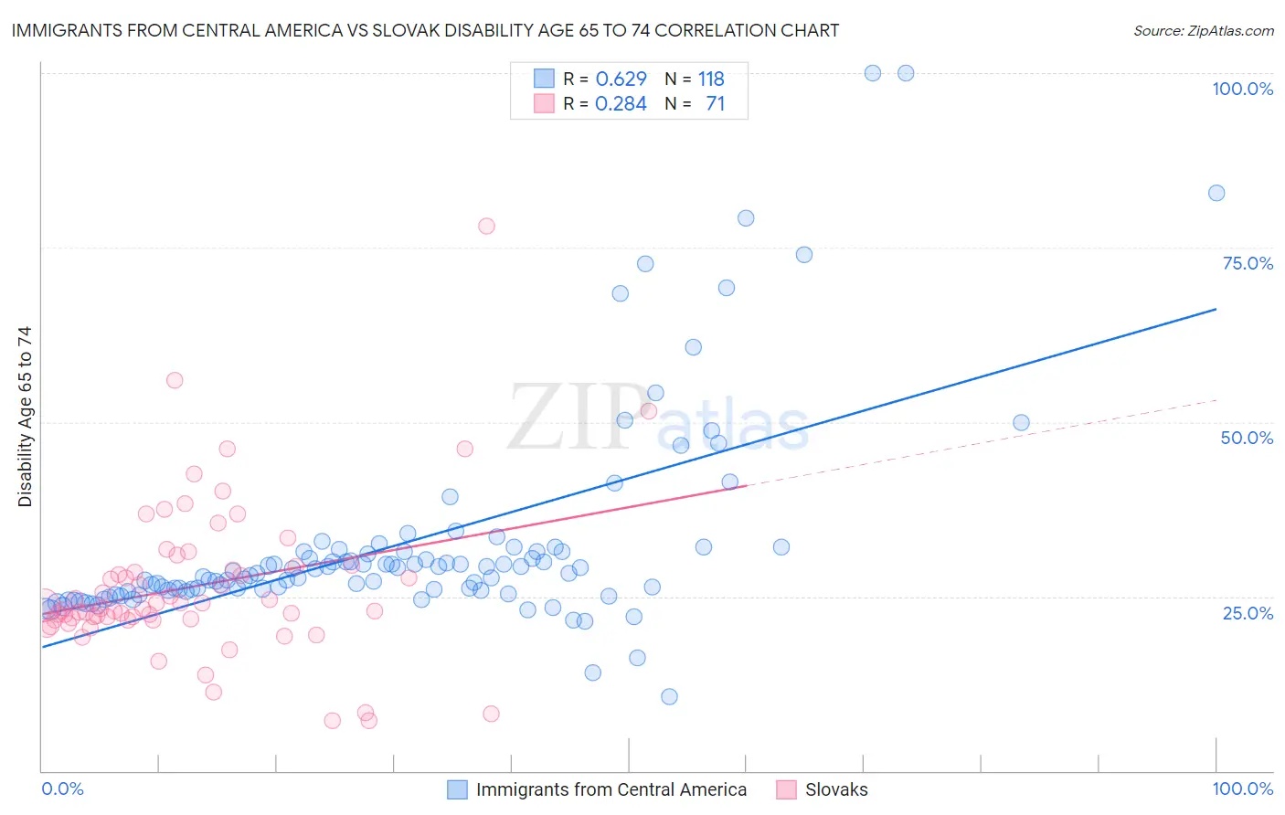 Immigrants from Central America vs Slovak Disability Age 65 to 74