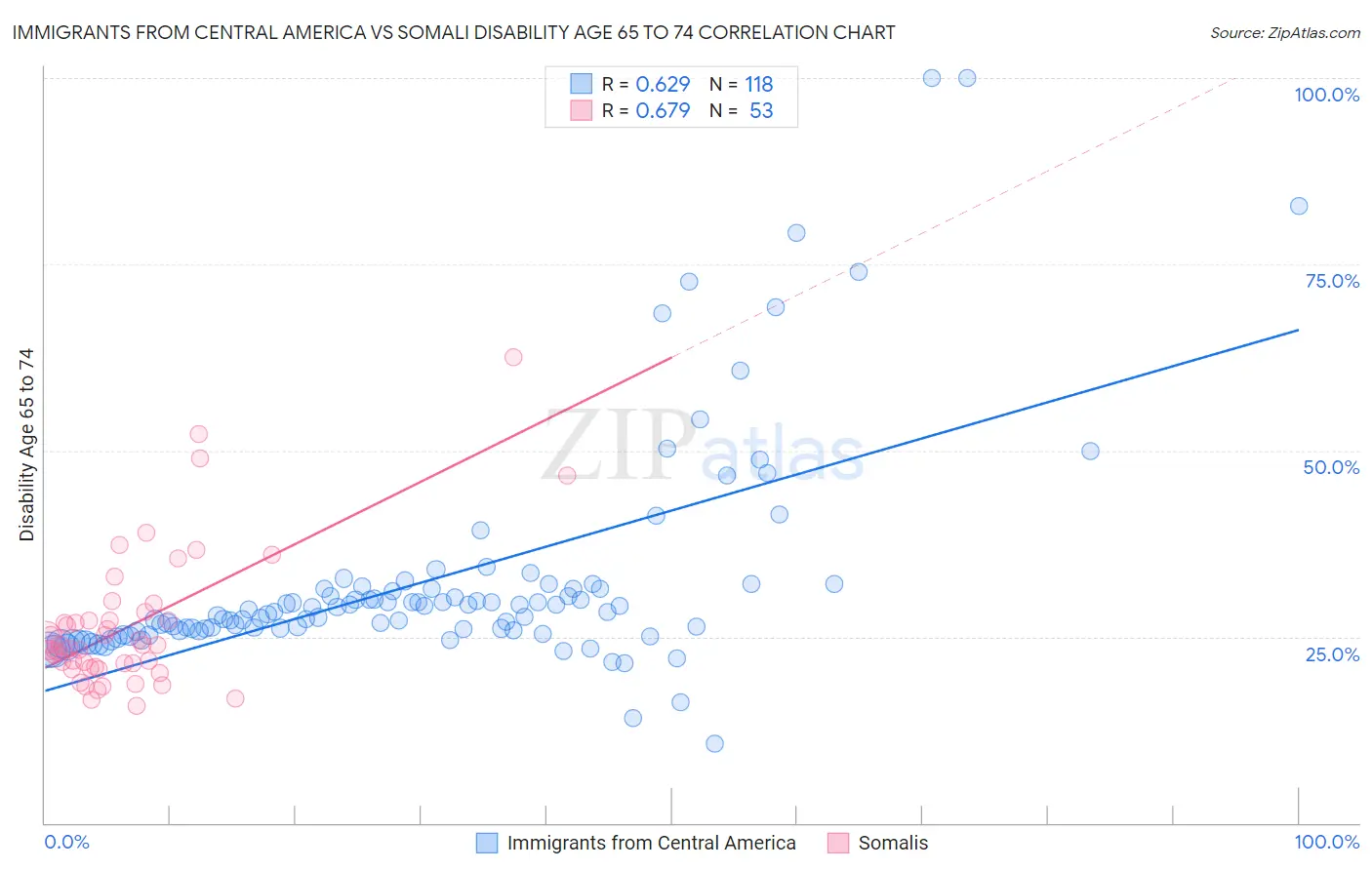 Immigrants from Central America vs Somali Disability Age 65 to 74