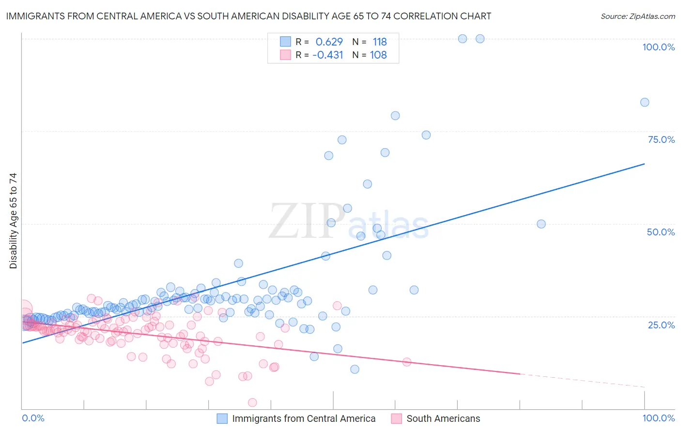 Immigrants from Central America vs South American Disability Age 65 to 74