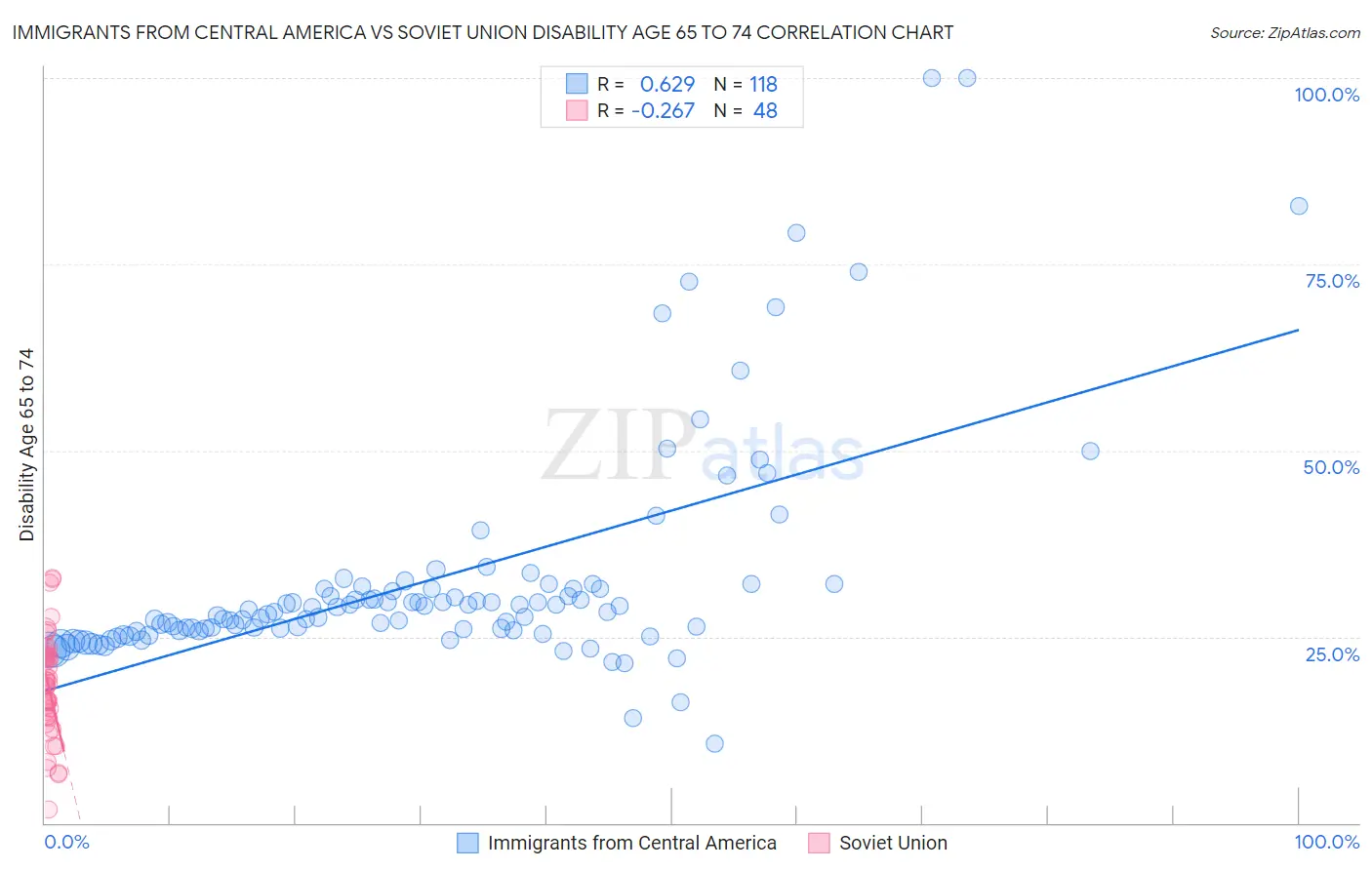 Immigrants from Central America vs Soviet Union Disability Age 65 to 74