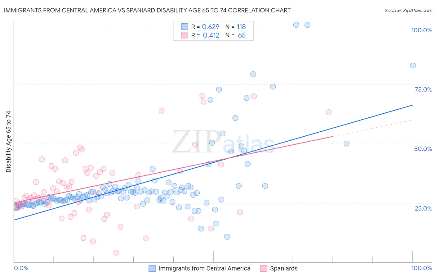 Immigrants from Central America vs Spaniard Disability Age 65 to 74