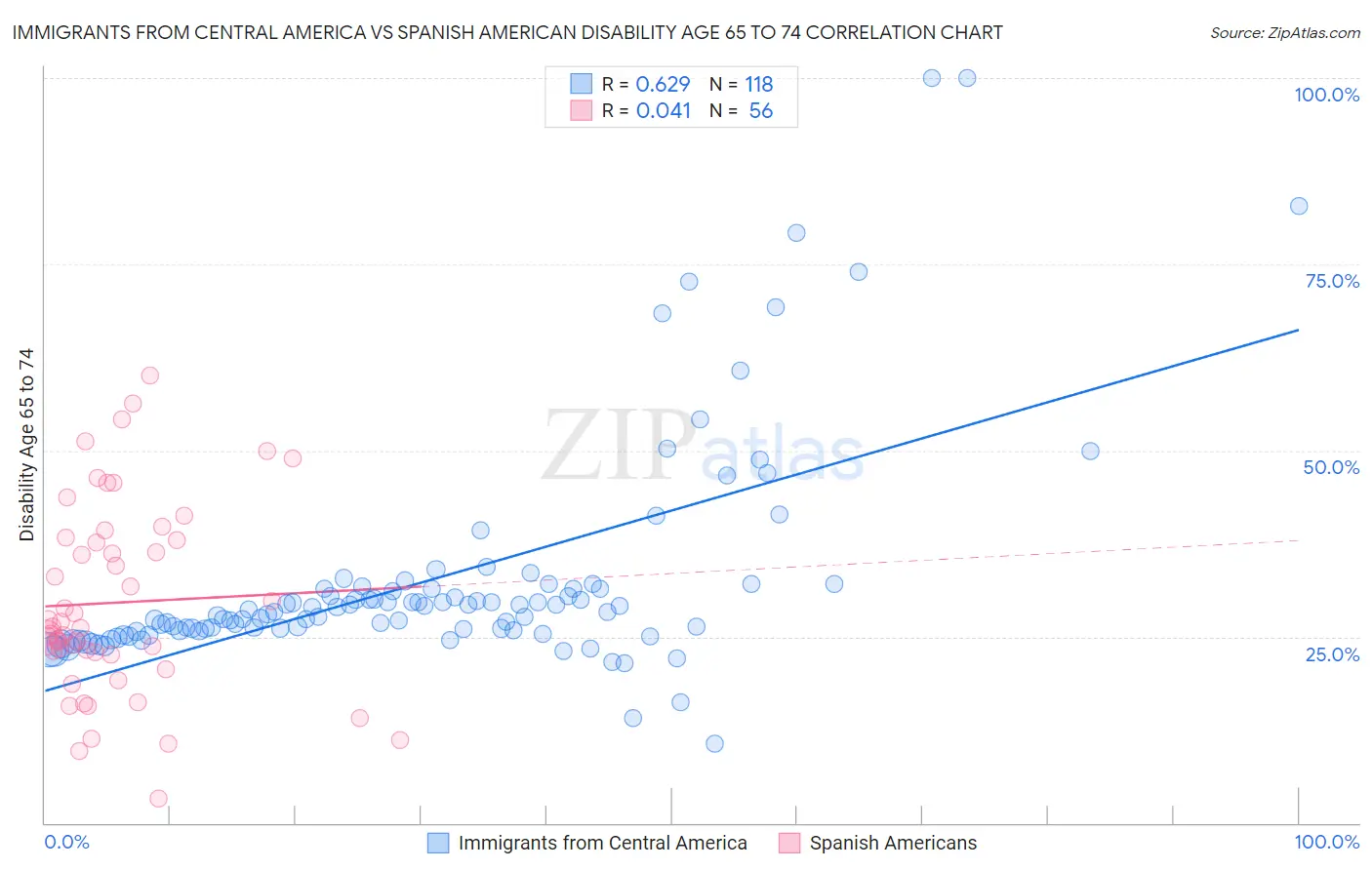 Immigrants from Central America vs Spanish American Disability Age 65 to 74