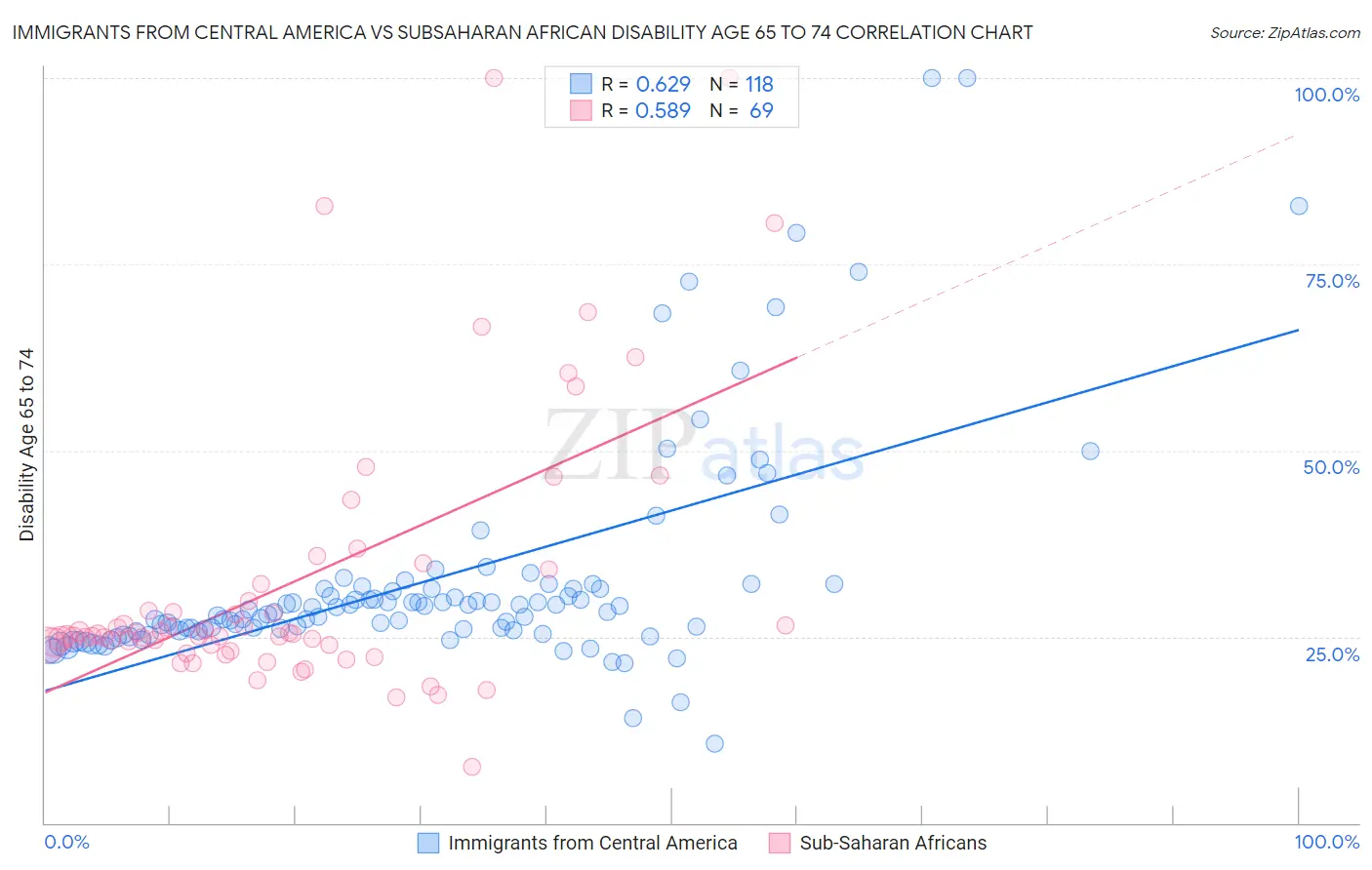 Immigrants from Central America vs Subsaharan African Disability Age 65 to 74