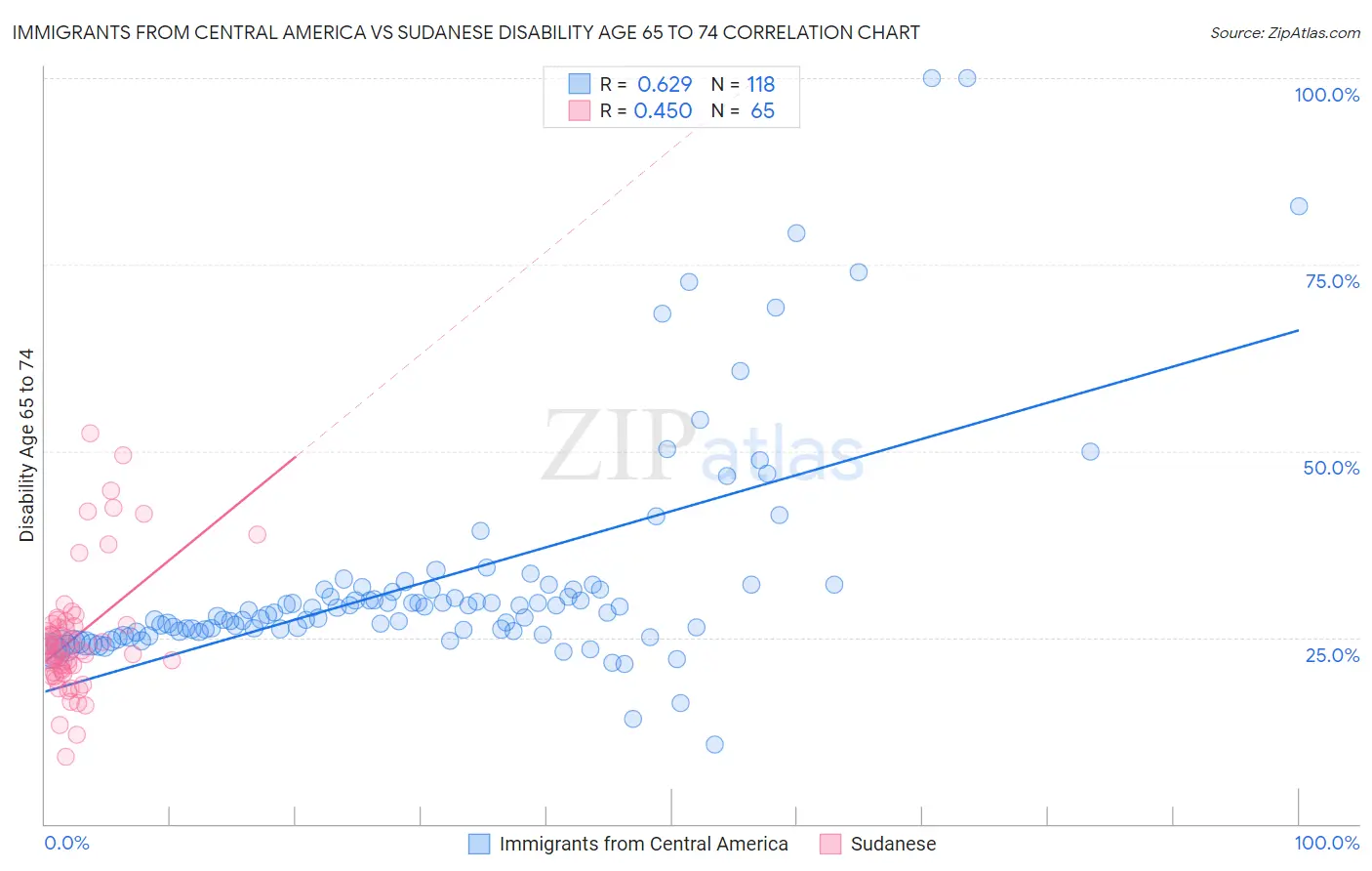 Immigrants from Central America vs Sudanese Disability Age 65 to 74