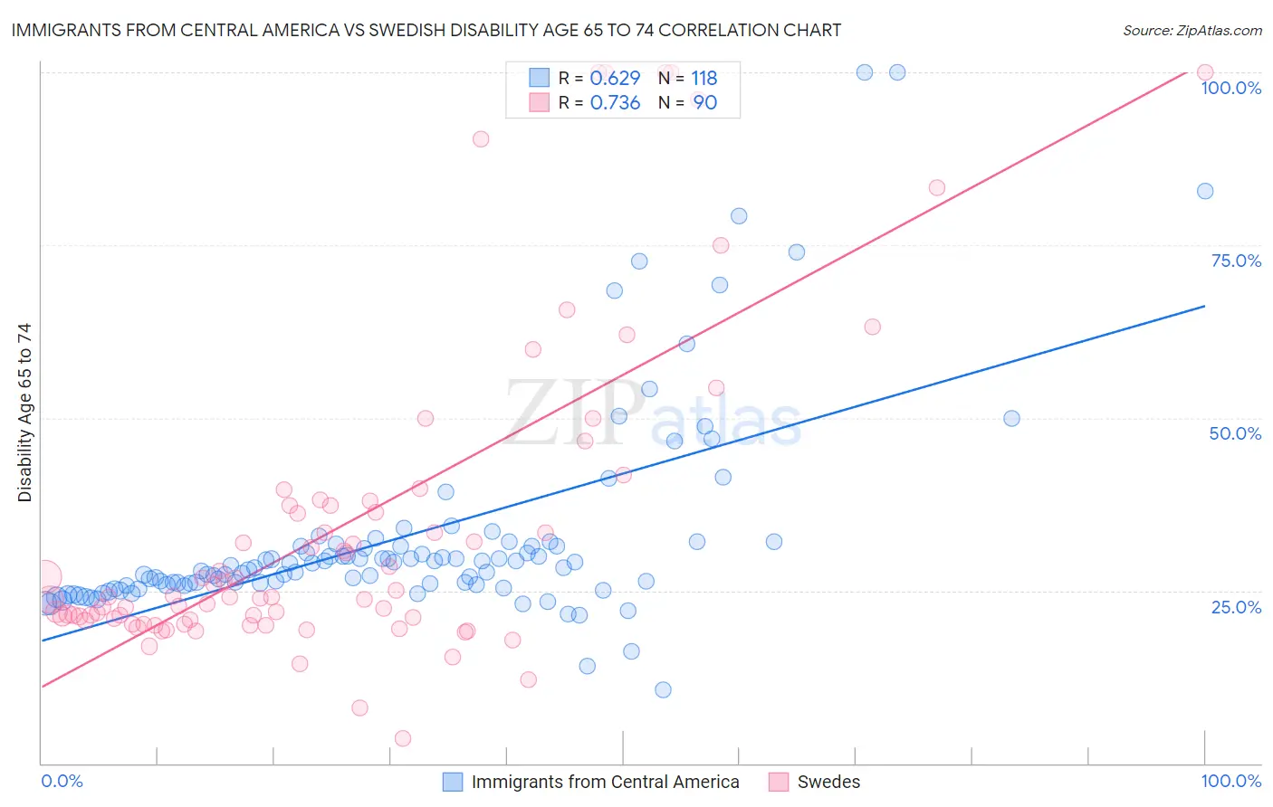 Immigrants from Central America vs Swedish Disability Age 65 to 74