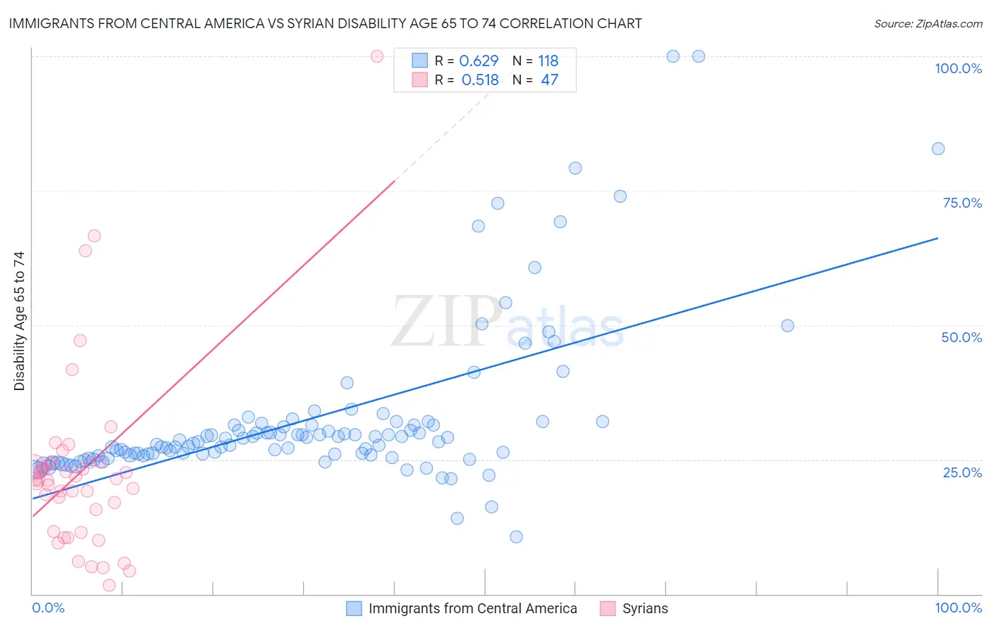 Immigrants from Central America vs Syrian Disability Age 65 to 74