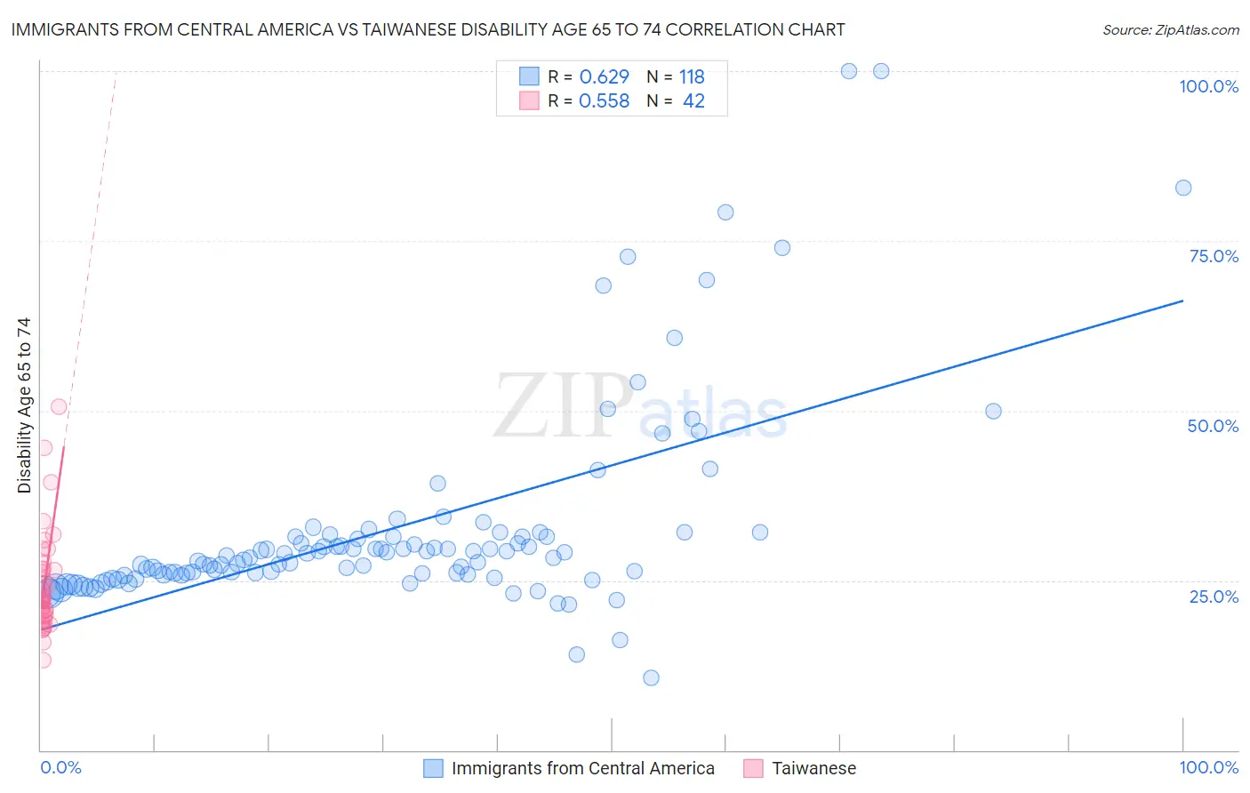 Immigrants from Central America vs Taiwanese Disability Age 65 to 74