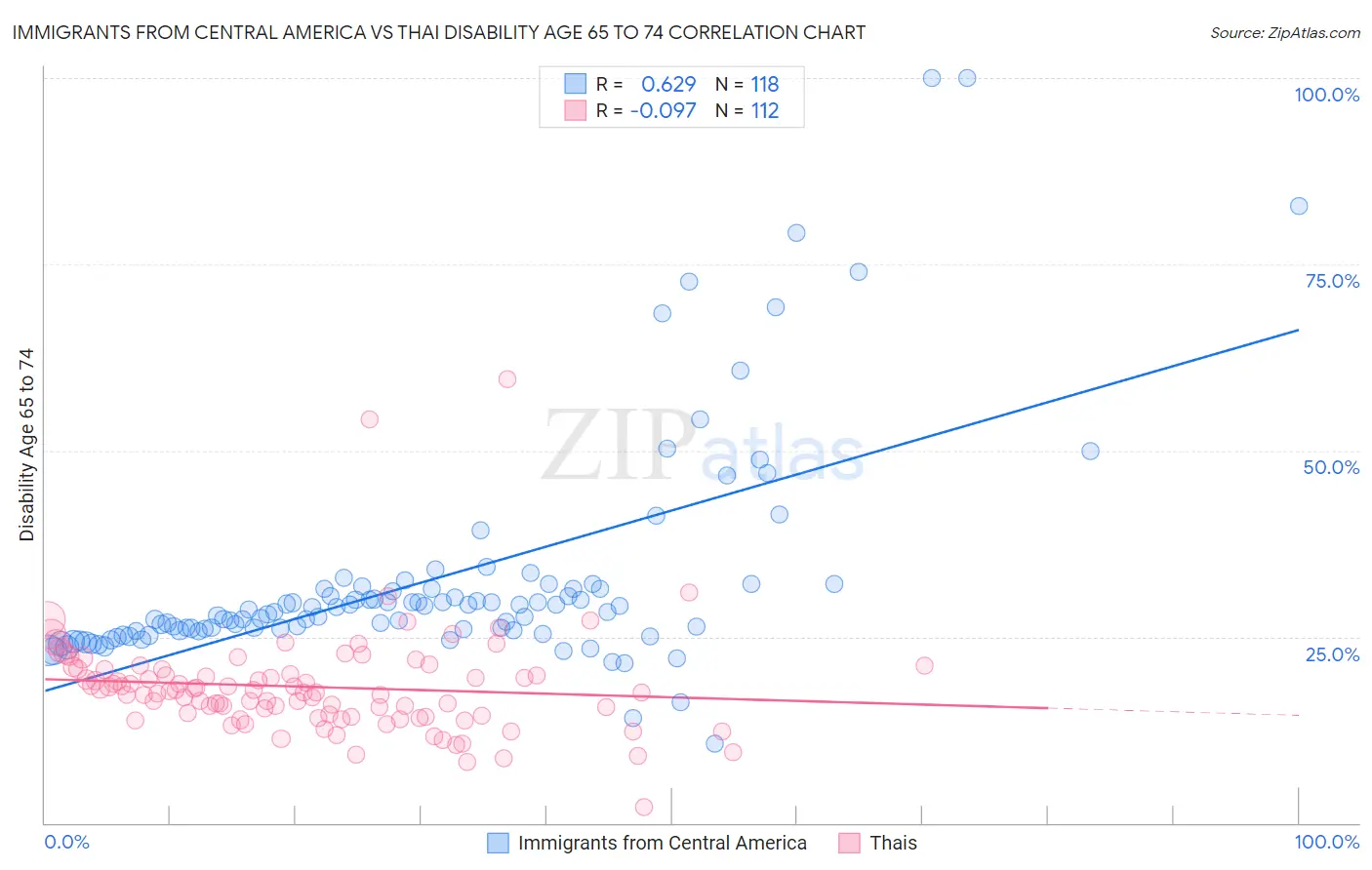 Immigrants from Central America vs Thai Disability Age 65 to 74