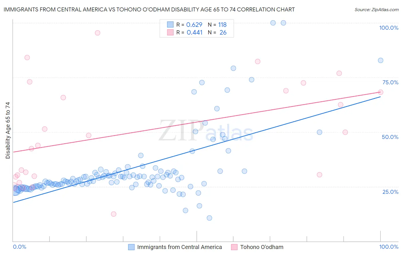 Immigrants from Central America vs Tohono O'odham Disability Age 65 to 74