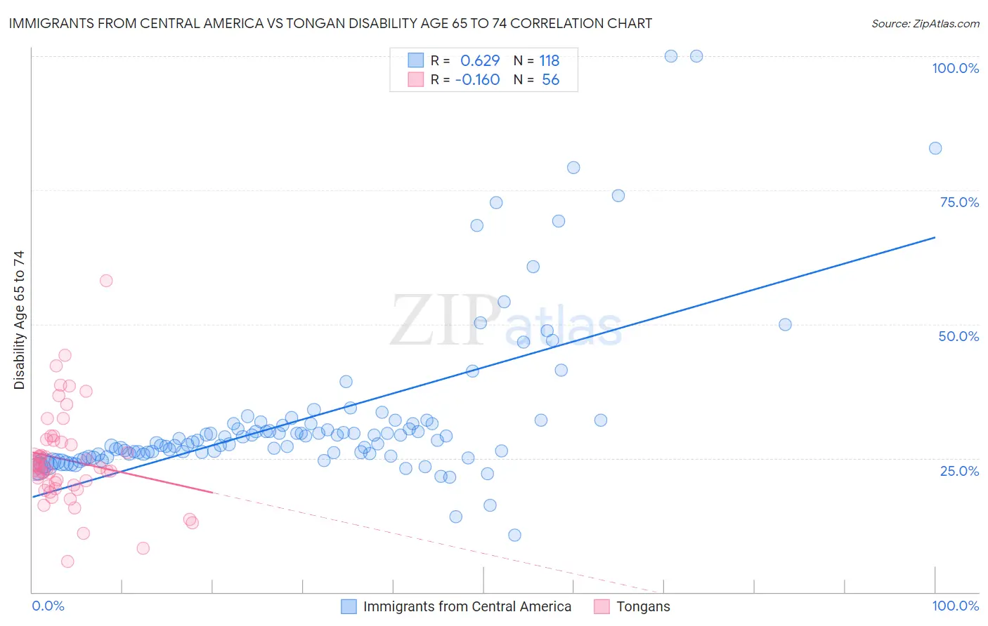 Immigrants from Central America vs Tongan Disability Age 65 to 74