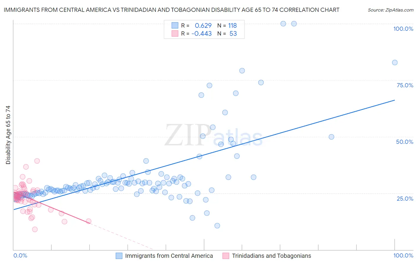 Immigrants from Central America vs Trinidadian and Tobagonian Disability Age 65 to 74