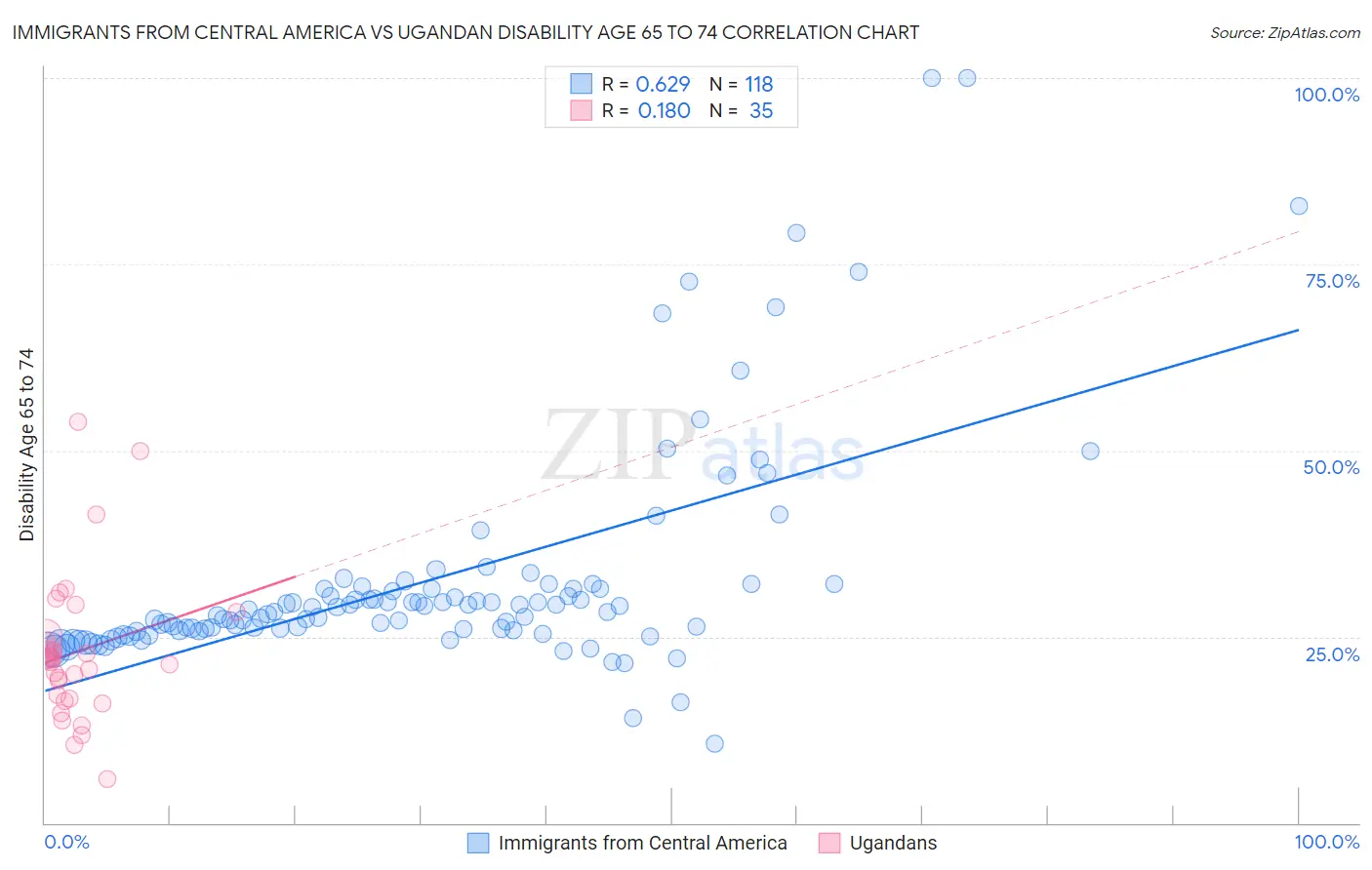 Immigrants from Central America vs Ugandan Disability Age 65 to 74