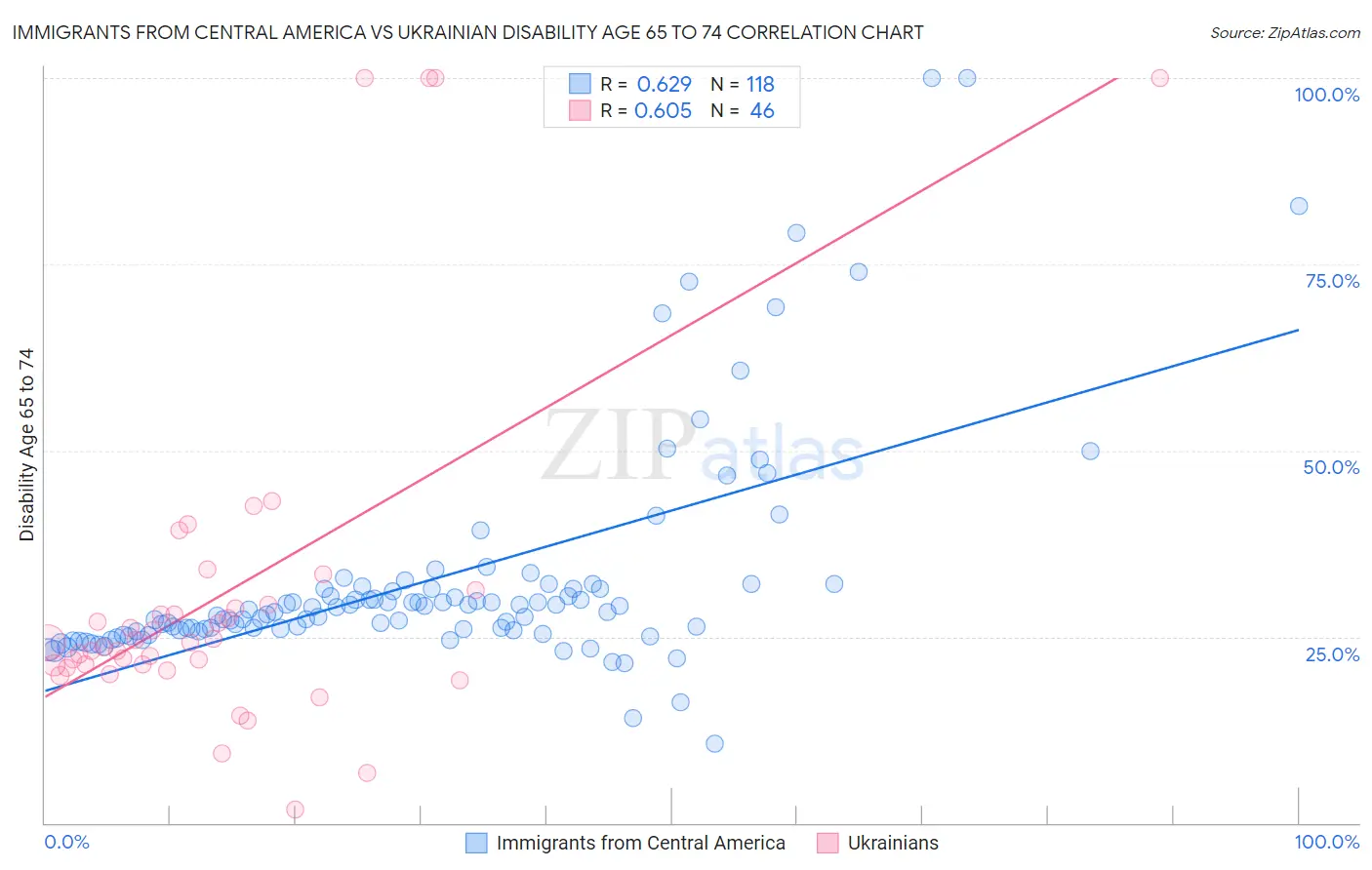 Immigrants from Central America vs Ukrainian Disability Age 65 to 74