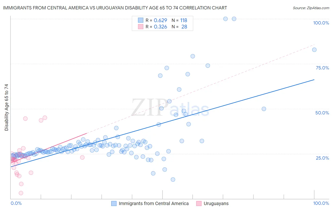 Immigrants from Central America vs Uruguayan Disability Age 65 to 74