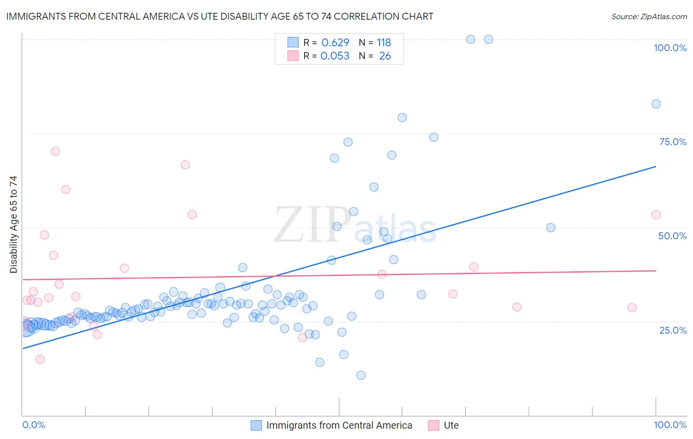 Immigrants from Central America vs Ute Disability Age 65 to 74