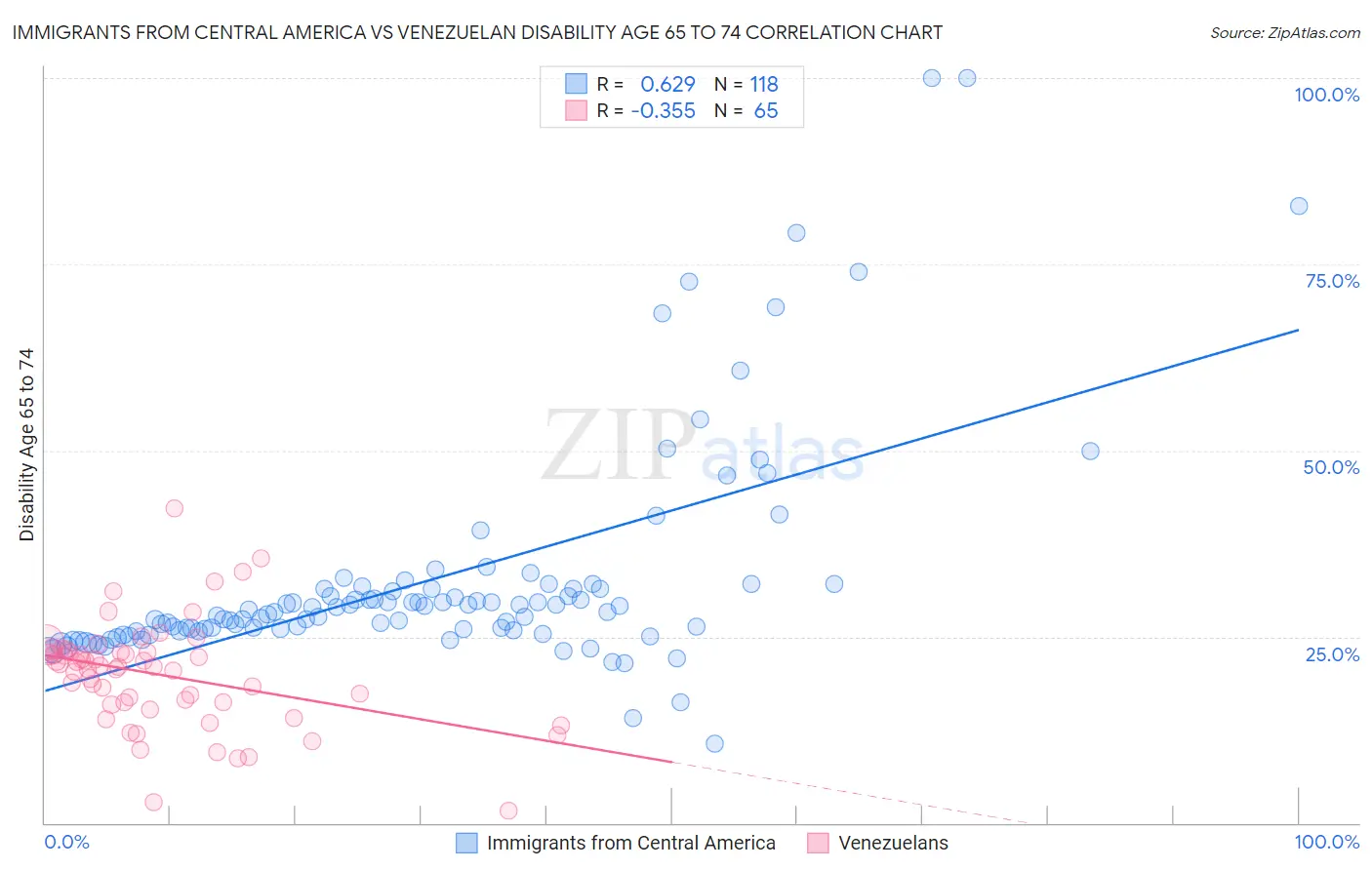 Immigrants from Central America vs Venezuelan Disability Age 65 to 74