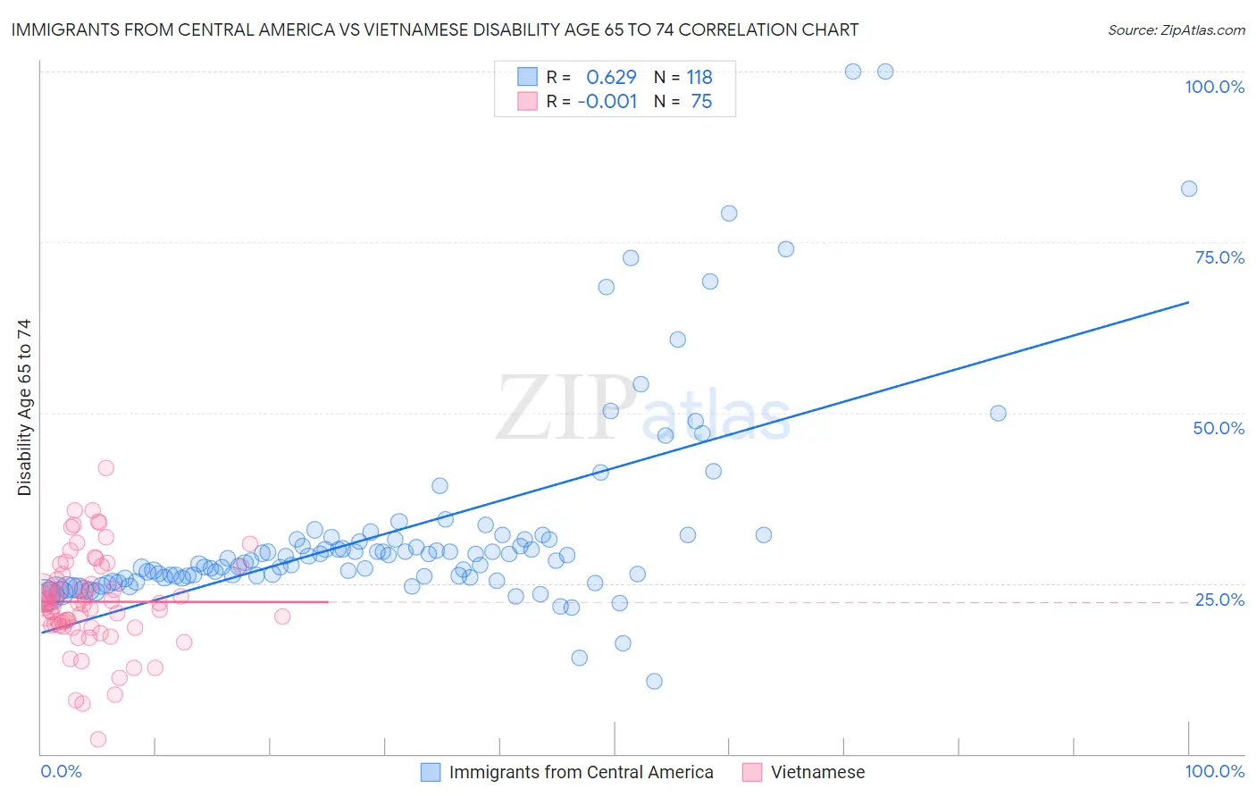 Immigrants from Central America vs Vietnamese Disability Age 65 to 74