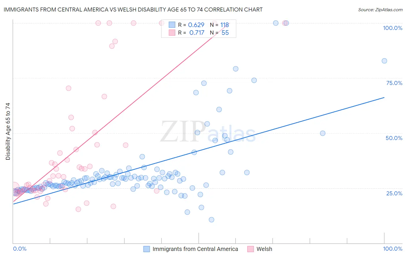 Immigrants from Central America vs Welsh Disability Age 65 to 74