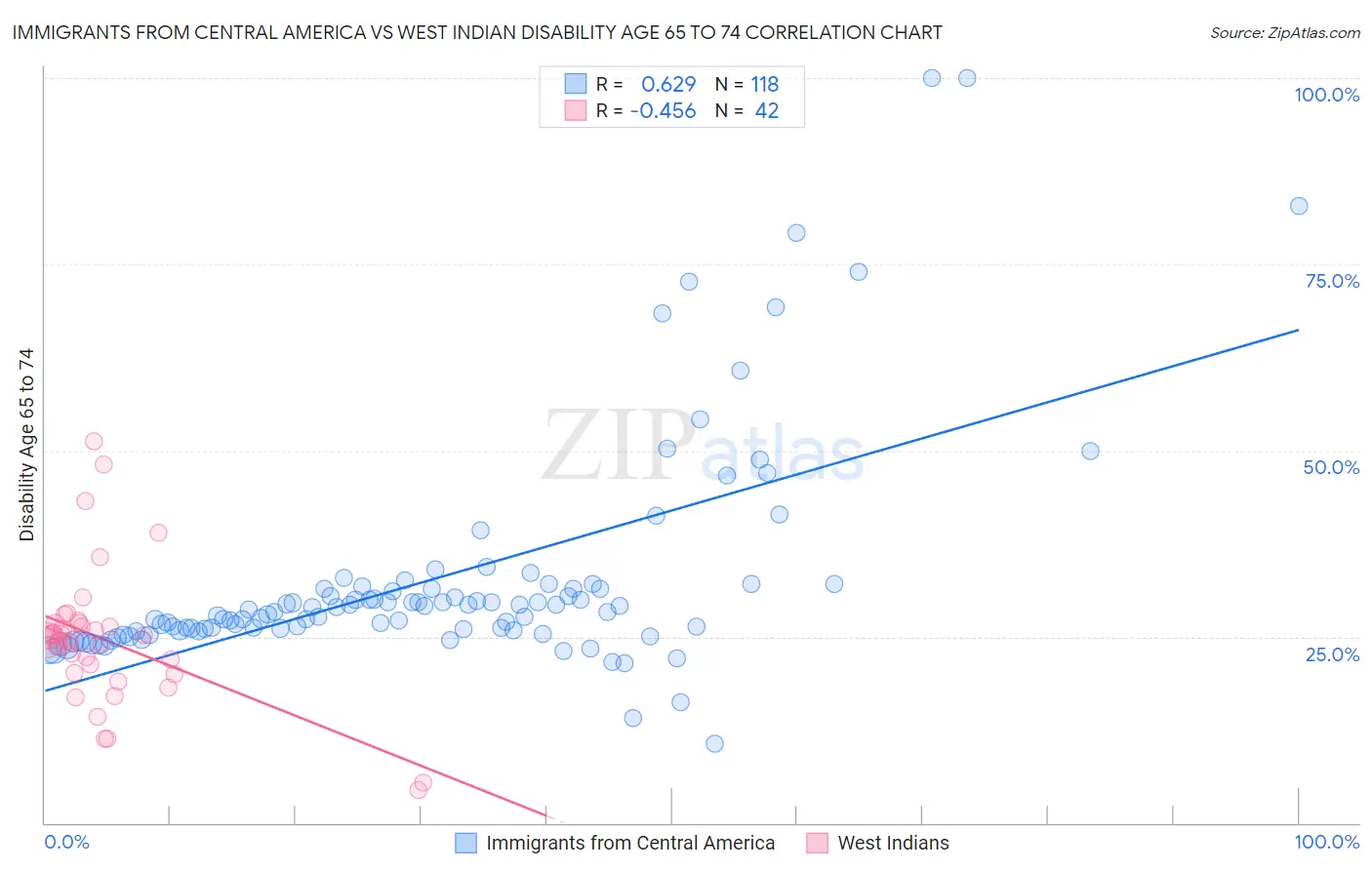 Immigrants from Central America vs West Indian Disability Age 65 to 74