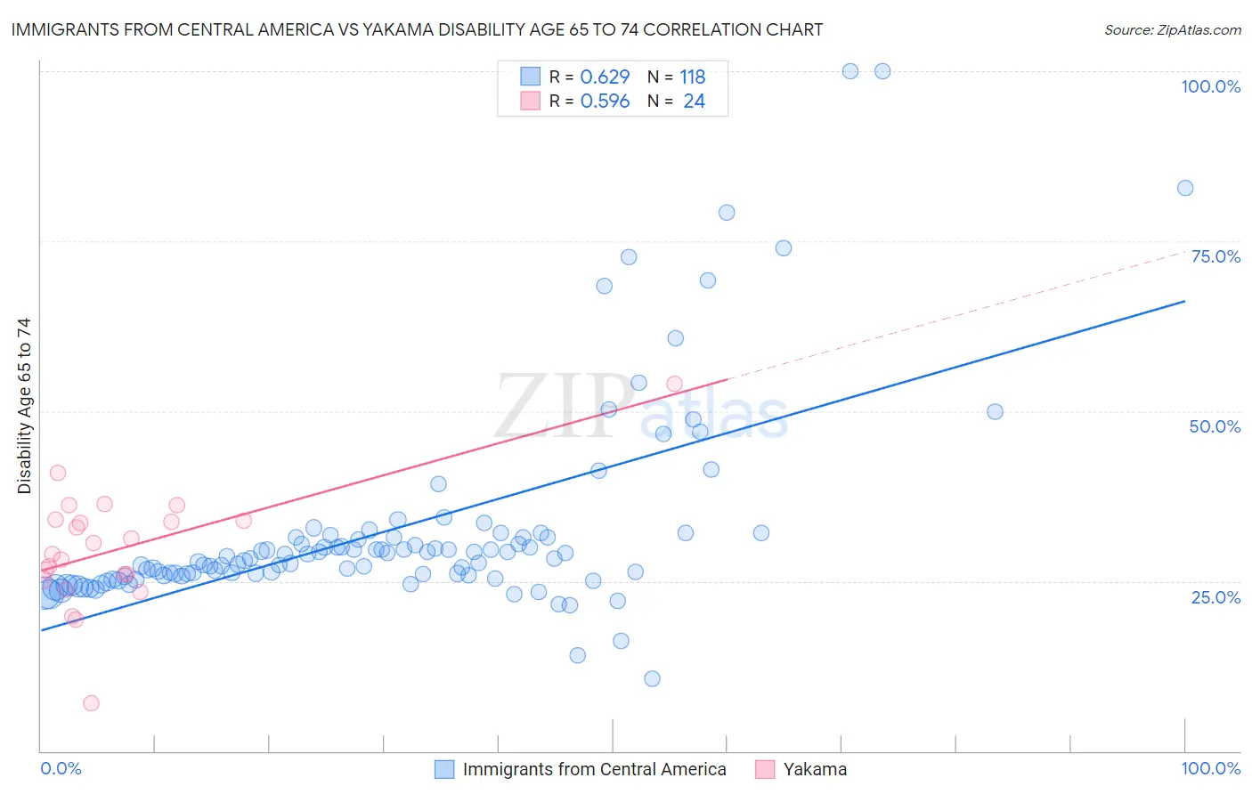 Immigrants from Central America vs Yakama Disability Age 65 to 74