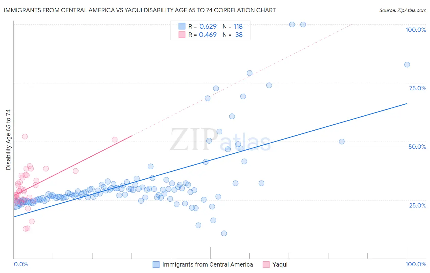 Immigrants from Central America vs Yaqui Disability Age 65 to 74